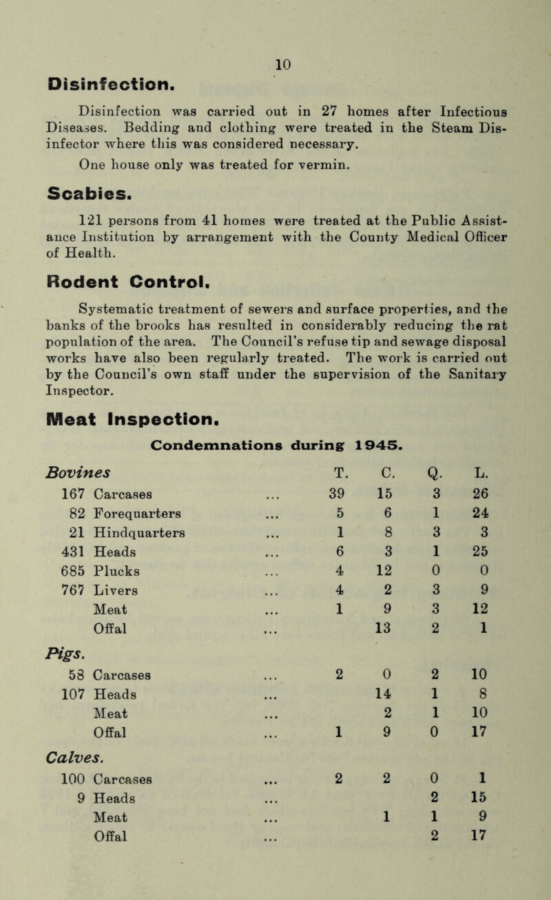 Disinfection. Disinfection was carried out in 27 homes after Infectious Diseases. Bedding and clothing were treated in the Steam Dis- infector where this was considered necessary. One house only was treated for vermin. Scabies. 121 persons from 41 homes were treated at the Public Assist- ance Institution by arrangement with the County Medical Officer of Health. Rodent Control. Systematic treatment of sewers and surface properties, and the banks of the brooks has resulted in considerably reducing tbe rat population of the area. The Council’s refuse tip and sewage disposal works have also been regularly treated. Tbe work is carried out by the Council’s own staff under the supervision of the Sanitary Inspector. Meat Inspection. Condemnations during^ 1945. Bovines T. C. Q. L. 167 Carcases 39 15 3 26 82 Forequarters 5 6 1 24 21 Hindquarters 1 8 3 3 431 Heads 6 3 1 25 685 Plucks 4 12 0 0 767 Livers 4 2 3 9 Meat 1 9 3 12 Offal 13 2 1 Pigs. 58 Carcases 2 0 2 10 107 Heads • • • 14 1 8 Meat • • • 2 1 10 Offal 1 9 0 17 Calves. 100 Carcases 2 2 0 1 9 Heads • . . 2 15 Meat • • • 1 1 9 Offal • » • 2 17