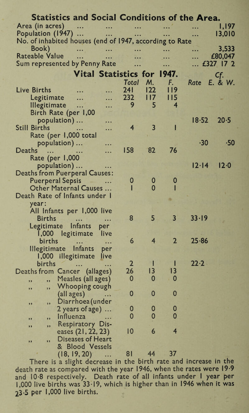 Statistics and Social Conditions of the Area. Area (in acres) ... ... ... ... ... 1,197 Population (1947) ... ... ... ... ... 13,010 No. of inhabited houses (end of 1947, according to Rate Book) 3,533 Rateable Value ... ... ... ... ... £80,047 Sum represented by Penny Rate ... ... ... £327 17 2 Vital Statistics for 1947. Live Births Legitimate Illegitimate Birth Rate (per 1,00 population)... Still Births Rate (per 1,000 total population)... Total M. 241 122 232 9 117 5 F. 119 115 4 Deaths ... ... ... 158 Rate (per 1,000 population)... Deaths from Puerperal Causes: Puerperal Sepsis ... 0 Other Maternal Causes ... I Death Rate of Infants under I year: All Infants per 1,000 live Births ... ... 8 Legitimate Infants per 1,000 legitimate live 82 76 0 0 0 I 5 3 births ... ... 6 Illegitimate Infants per 1,000 Illegitimate live births ... ... 2 Deaths from Cancer (allages) 26 „ ,, Measles (all ages) 0 ,, ,, Whooping cough (all ages) ... 0 ,, ,, Diarrhoea(under 2 years of age) ... 0 ,, ,, Influenza ... 0 ,, ,, Respiratory Dis- eases (21, 22, 23) 10 ,, ,, Diseases of Heart & Blood Vessels 4 2 I I 13 13 0 0 0 0 0 0 0 0 6 4 Cf. Rate £. & W. 18-52 20-5 •30 -50 12-14 12-0 33-19 25-86 22-2 (18,19,20) ... 81 44 37 There is a slight decrease in the birth rate and increase in the death rate as compared with the year 1946, when the rates were 19-9 and 10-8 respectively. Death rate of all infants under I year per 1,000 live births was 33-19, which is higher than in 1946 when it was 23-5 per 1,000 live births.