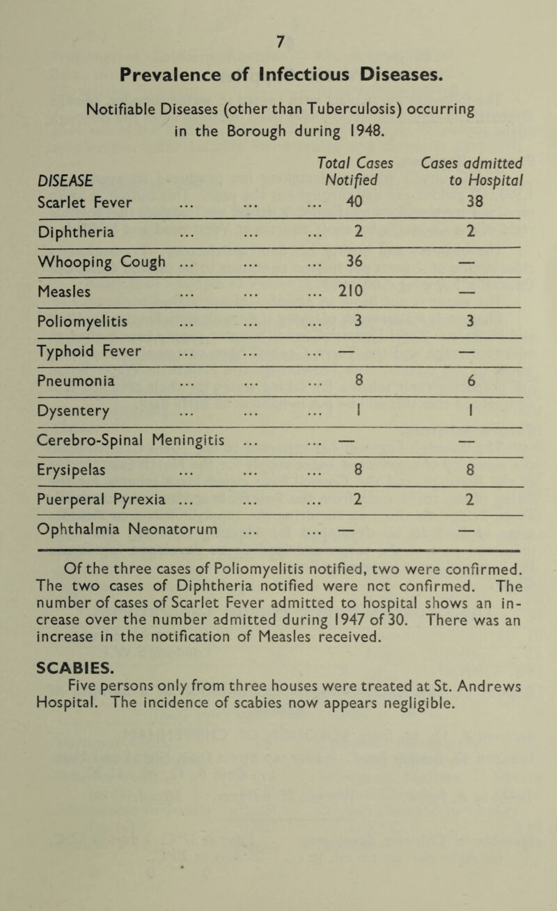 Prevalence of Infectious Diseases. Notifiable Diseases (other than Tuberculosis) occurring in the Borough during 1948. Total Cases Cases admitted DISEASE Notified to Hospital Scarlet Fever ... ... ... 40 38 Diphtheria 2 2 Whooping Cough ... ... 36 — Measles ... 210 — Poliomyelitis 3 3 Typhoid Fever ... — — Pneumonia 8 6 Dysentery ... ... ... 1 1 Cerebro-Spinal Meningitis ... — — Erysipelas 8 8 Puerperal Pyrexia ... 2 2 Ophthalmia Neonatorum ... — — Of the three cases of Poliomyelitis notified, two were confirmed. The two cases of Diphtheria notified were net confirmed. The number of cases of Scarlet Fever admitted to hospital shows an in- crease over the number admitted during 1947 of 30. There was an increase in the notification of Measles received. SCABIES. Five persons only from three houses were treated at St. Andrews Hospital. The incidence of scabies now appears negligible.