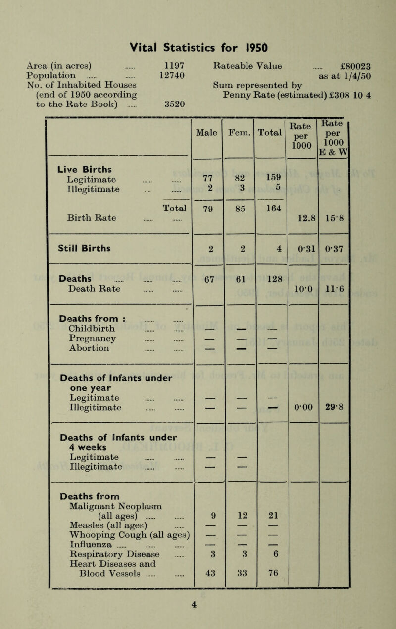 Vital Statistics for 1950 Area (in acres) 1197 Rateable Value £80023 Population 12740 as at 1/4/50 No. of Inhabited Houses Sum represented by (end of 1950 according Penny Rate (estimated) £308 10 4 to the Rate Book) 3520 Male Fern. Total Rate per 1000 Rate per 1000 E&W Live Births Legitimate 77 82 159 Illegitimate 2 3 5 Total 79 85 164 Birth Rate 12.8 15-8 Still Births 2 2 4 0*31 0-37 Deaths 67 61 128 Death Rate 100 11-6 Deaths from : Childbirth — — — Pregnancy — — — Abortion — — Deaths of Infants under one year Legitimate — — — Illegitimate — — 0-00 29-8 Deaths of Infants under 4 weeks Legitimate — — Illegitimate “ Deaths from Malignant Neoplasm (all ages) 9 12 21 Measles (all ages) — — — Whooping Cough (all ages) — — — Influenza — — — Respiratory Disease 3 3 6 Heart Diseases and Blood Vessels 43 33 76