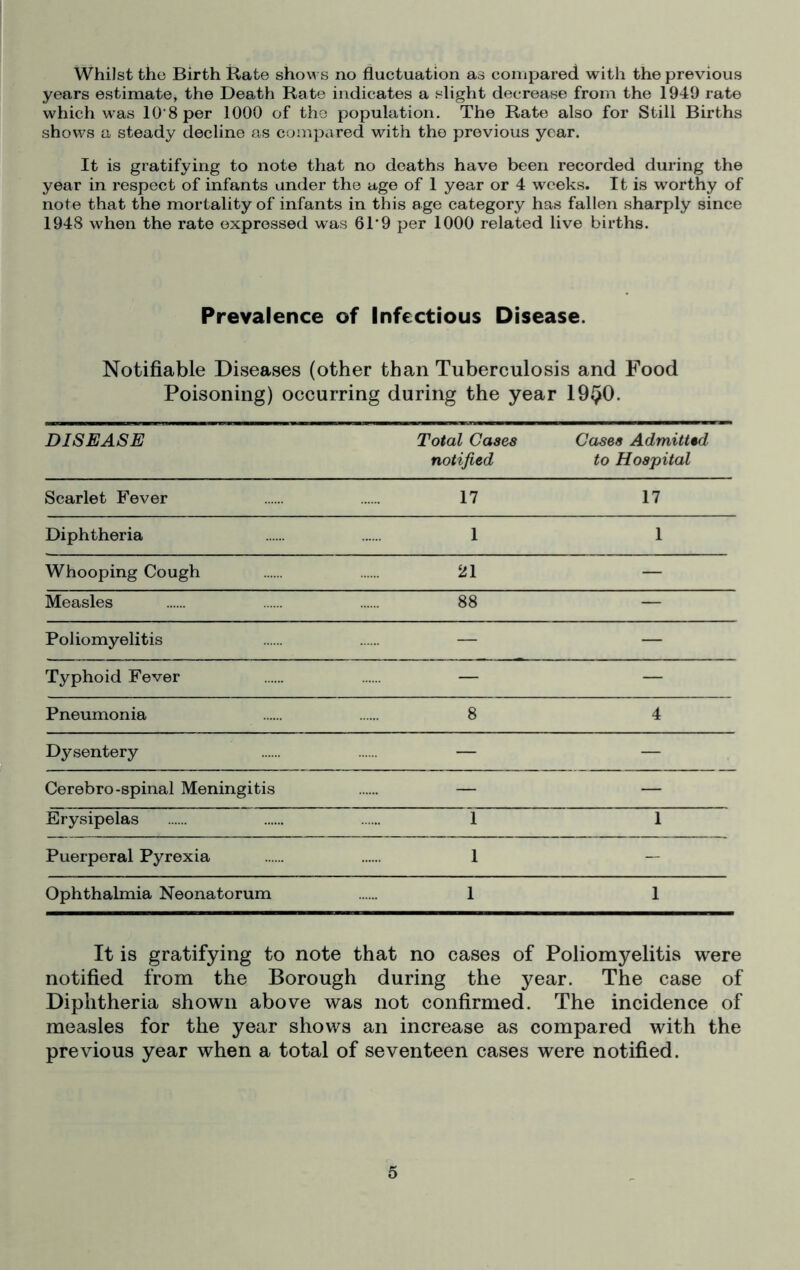 Whilst the Birth Rate show s no fluctuation as compared with the previous years estimate, the Death Rate indicates a slight decrease from the 1949 rate which was lO'Sper 1000 of the population. The Rate also for Still Births shows a steady decline as compared with the previous year. It is gratifying to note that no deaths have been recorded during the year in respect of infants under the age of 1 year or 4 weeks. It is worthy of note that the mortality of infants in this age category has fallen sharply since 1948 when the rate expressed was 6T9 per 1000 related live births. Prevalence of Infectious Disease. Notifiable Diseases (other than Tuberculosis and Food Poisoning) occurring during the year 19^0. DISEASE Total Cases notified Gases Admitted to Hospital Scarlet Fever 17 17 Diphtheria 1 1 Whooping Cough 21 — Measles 88 — Poliomyelitis — — Typhoid Fever — — Pneumonia 8 4 Dysentery — — Cerebro-spinal Meningitis — — Erysipelas 1 1 Puerperal Pyrexia 1 - Ophthalmia Neonatorum 1 1 It is gratifying to note that no cases of Poliomyelitis were notified from the Borough during the year. The case of Diphtheria shown above was not confirmed. The incidence of measles for the year shows an increase as compared with the previous year when a total of seventeen cases were notified.
