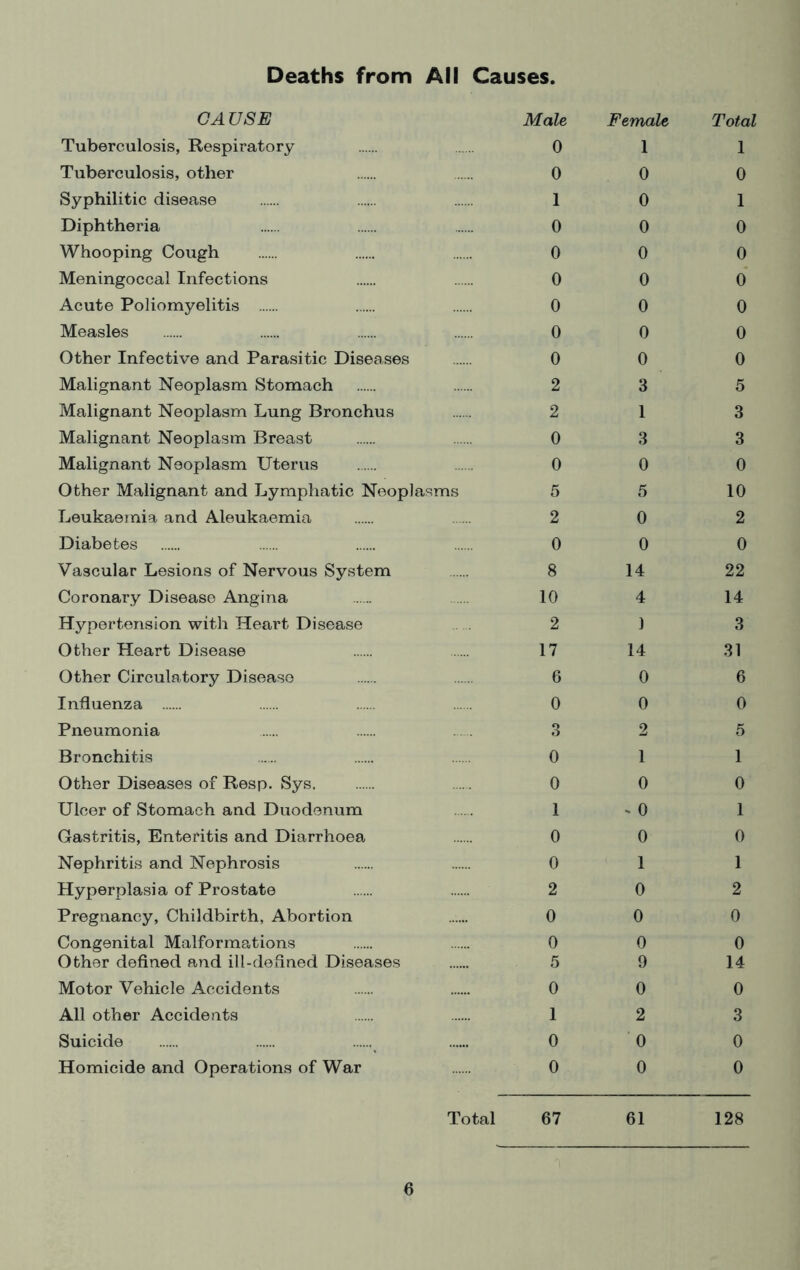 Deaths from CAUSE All Causes. Male Female Total Tuberculosis, Respiratory 0 1 1 Tuberculosis, other 0 0 0 Syphilitic disease 1 0 1 Diphtheria 0 0 0 Whooping Cough 0 0 0 Meningoccal Infections 0 0 0 Acute Poliomyelitis 0 0 0 Measles 0 0 0 Other Infective and Parasitic Diseases 0 0 0 Malignant Neoplasm Stomach 2 3 5 Malignant Neoplasm Lung Bronchus 2 1 3 Malignant Neoplasm Breast 0 3 3 Malignant Neoplasm Uterus 0 0 0 Other Malignant and Lymphatic Neoplasms 5 5 10 Leukaemia and Aleukaemia 2 0 2 Diabetes 0 0 0 Vascular Lesions of Nervous System 8 14 22 Coronary Disease Angina 10 4 14 Hypertension with Heart Disease 2 1 3 Other Heart Disease 17 14 31 Other Circulatory Disease 6 0 6 Influenza 0 0 0 Pneumonia 3 2 5 Bronchitis 0 1 1 Other Diseases of Resp. Sys. 0 0 0 Ulcer of Stomach and Duodenum 1 - 0 1 Gastritis, Enteritis and Diarrhoea 0 0 0 Nephritis and Nephrosis 0 1 1 Hyperplasia of Prostate 2 0 2 Pregnancy, Childbirth, Abortion 0 0 0 Congenital Malformations 0 0 0 Other defined and ill-defined Diseases 5 9 14 Motor Vehicle Accidents 0 0 0 All other Accidents 1 2 3 Suicide 0 0 0 Homicide and Operations of War 0 0 0 Total 67 61 128