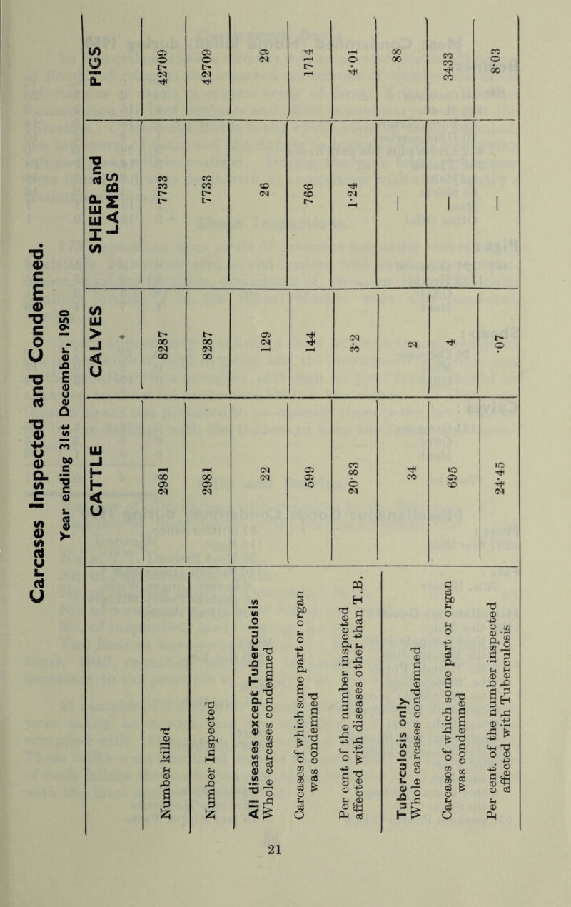 Carcases Inspected and Condemned. Year ending 31st December, 1950 10 Ci 05 05 i-H 00 3433 CC 2 o I> (M o l> (M rJ4 (M l> 0 tH 00 0 00 O % cc CO CQ cc CO CO TtH t> l> <N CO (N UJ < l> l> 1 1 I I- (O (O UJ > , t- t> 05 00 CM 00 (N <N 1-^ CO e<i 0 < 00 00 U UJ -J H f-H 00 i*H 00 22 05 05 CO 00 34 10 05 kO 05 05 kO 6 CO Tt< < (N (M (M <M U cd P M lA p c8 bC H P tX) 0 T! 0 0 “3 u Hi cases of which some part or 0 was condemned <0 .P CD -P pHtH CO © P ^ fcl 0 0 CO ■73 p s tH 0 Ih P Ph 0 43 0 cn p p -H ly Ph Ph © © TT -2 s <D -(J O pH m P M S nQ a 'ti CL P 0) 0 u 0 X M 0) (D M (A o3 « 0 VA p rt cs 0) 0 .12 0 ■0 0 P so p ^ p ® ^ .2 0 ^ Cm . m 0 ^ P 'P §1 !■§ c 0 0 OQ “ « it SS u © ^0 cases of which so was condemned Ih P .P rP i -P Cm 73 0 ® -P -p' ® M ,® © P 12; p 125 = tH P 0 tH ® ® (h p 0 P © PM