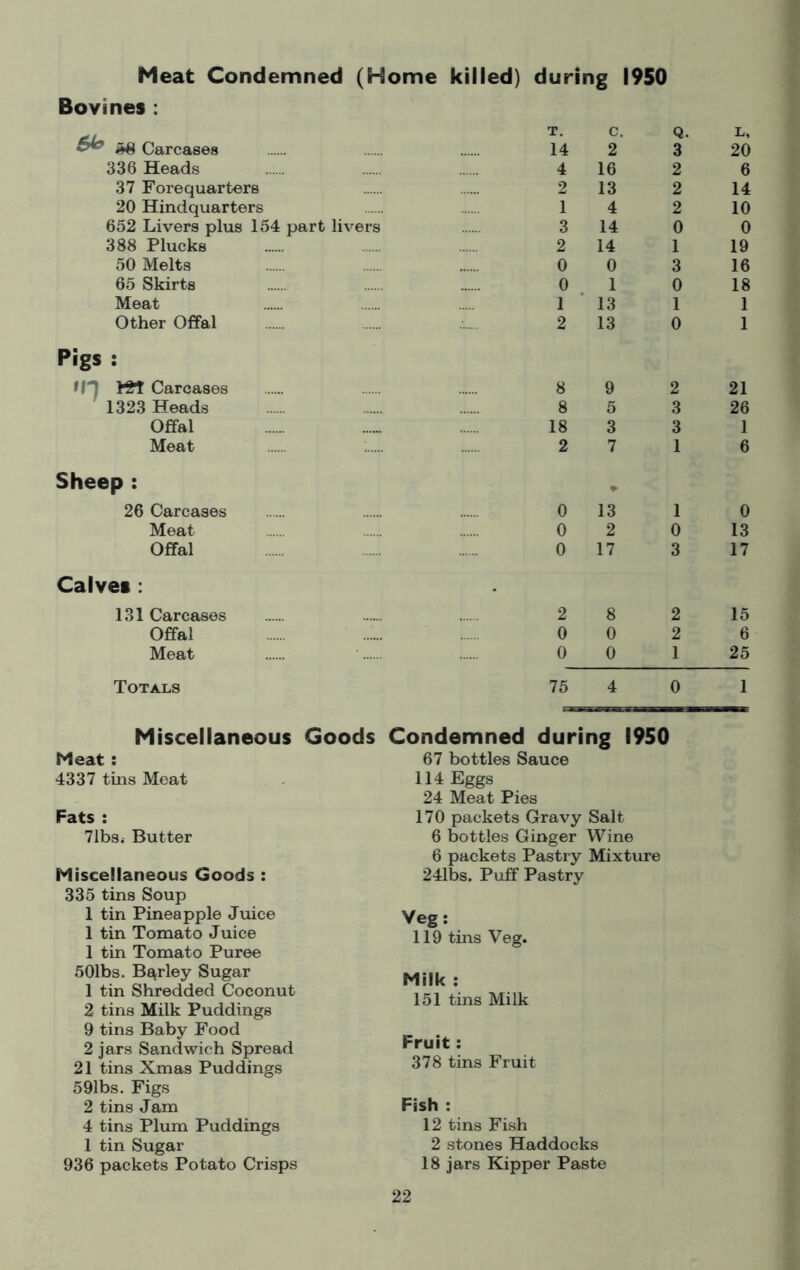 Meat Condemned (Home killed) during 1950 Bovines : ^ ^ Carcases 336 Heads 37 Forequarters 20 Hindquarters 652 Livers plus 154 part livers 388 Plucks 50 Melts 65 Skirts Meat Other Offal T. c. Q. 14 2 3 4 16 2 2 13 2 1 4 2 3 14 0 2 14 1 0 0 3 0 1 0 1 * 13 1 2 13 0 Pigs : <n 1^ Carcases 1323 Heads Offal Meat 8 9 2 8 5 3 18 3 3 2 7 1 Sheep : 26 Carcases Meat Offal 0 13 1 0 2 0 0 17 3 Calves : 131 Carcases Offal Meat 2 8 2 0 0 2 0 0 1 L, 20 6 14 10 0 19 16 18 1 1 21 26 1 6 0 13 17 15 6 25 Totals 75 4 0 1 Miscellaneous Meat : 4337 tins Meat Fats : 71bs. Butter Miscellaneous Goods : 335 tins Soup 1 tin Pineapple Juice 1 tin Tomato Juice 1 tin Tomato Puree 501bs. Be^rley Sugar 1 tin Shredded Coconut 2 tins Milk Puddings 9 tins Baby Food 2 jars Sandwich Spread 21 tins Xmas Puddings 591bs. Figs 2 tins Jam 4 tins Plum Puddings 1 tin Sugar 936 packets Potato Crisps Condemned during 1950 67 bottles Sauce 114 Eggs 24 Meat Pies 170 packets Gravy Salt 6 bottles Ginger Wine 6 packets Pastry Mixture 241bs. Puff Pastry Veg: 119 tins Veg. Milk : 151 tins Milk Fruit: 378 tins Fruit Fish : 12 tins Fish 2 stones Haddocks 18 jars Kipper Paste Goods
