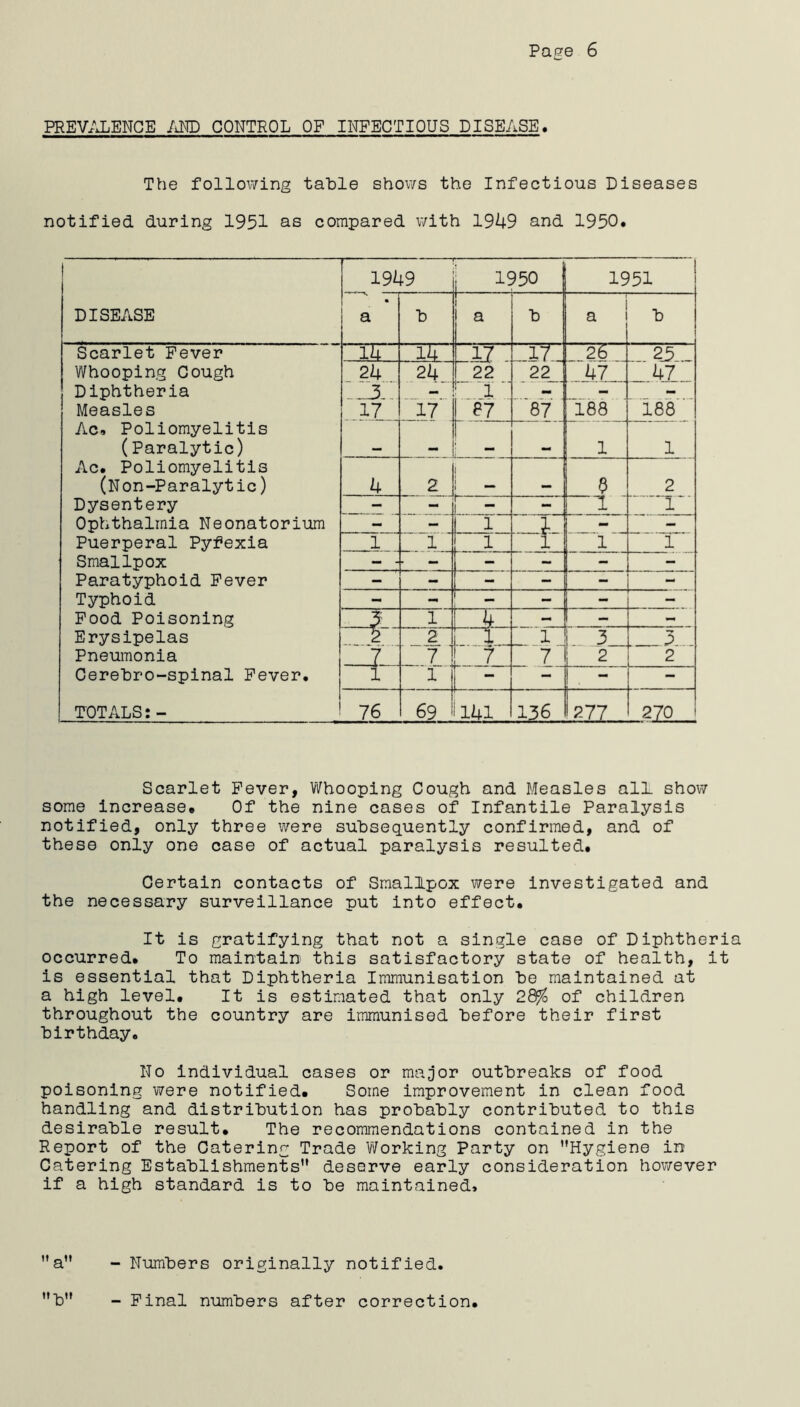 PREV/JjENGE Jjm control of infectious DISEASE. The following table shows the Infectious Diseases notified during 1951 as compared with 19k9 and 1950. 1949 i 1950 1 1951 DISEASE , • a b ! a b a b Scarlet Fever Ik i4 17 _i7 J 26 23.._ Whooping Cough 2k 24 22 22 1 47 47 Diphtheria — ^ -1 ~ I — — Measles 17 17 1 87 87 188 188 Ac. Poliomyelitis (Paralytic) mm 1 1 Ac. Poliomyelitis (N on-Paralytic) k 2 1 mm 8 2 Dysentery - - 1— L 1 . Ophthalmia Neonatoriiim - - 1 - 1 - Puerperal Pyfexia 1 1 1 1 1 1 Smallpox - ^ - - - 1 - - Paratyphoid Fever - - - - - - Typhoid - __ - - - Food Poisoning 5 1 k — — - Erysipelas 2 7 .. 3 3... Pneumonia —7- 7 71 2 2 Cerebro-spinal Fever. i 1 I “ - - - TOTALS:- 76 69 141 1;56 277 270 Scarlet Fever, Whooping Cough and Measles all show some increase* Of the nine cases of Infantile Paralysis notified, only three were subsequently confirmed, and of these only one case of actual paralysis resulted. Certain contacts of Smallpox were investigated and the necessary surveillance put into effect. It is gratifying that not a single case of Diphtheria occurred. To maintain this satisfactory state of health, it is essential that Diphtheria Immunisation be maintained at a high level. It is estimated that only 2dfo of children throughout the country are immunised before their first birthday. No individual cases or major outbreaks of food poisoning were notified. Some improvement in clean food handling and distribution has probably contributed to this desirable result. The recommendations contained in the Report of the Catering Trade Working Party on ’’Hygiene in Catering Establishments” deserve early consideration however if a high standard is to be maintained. ” a” ”b” Numbers originally notified. Final numbers after correction