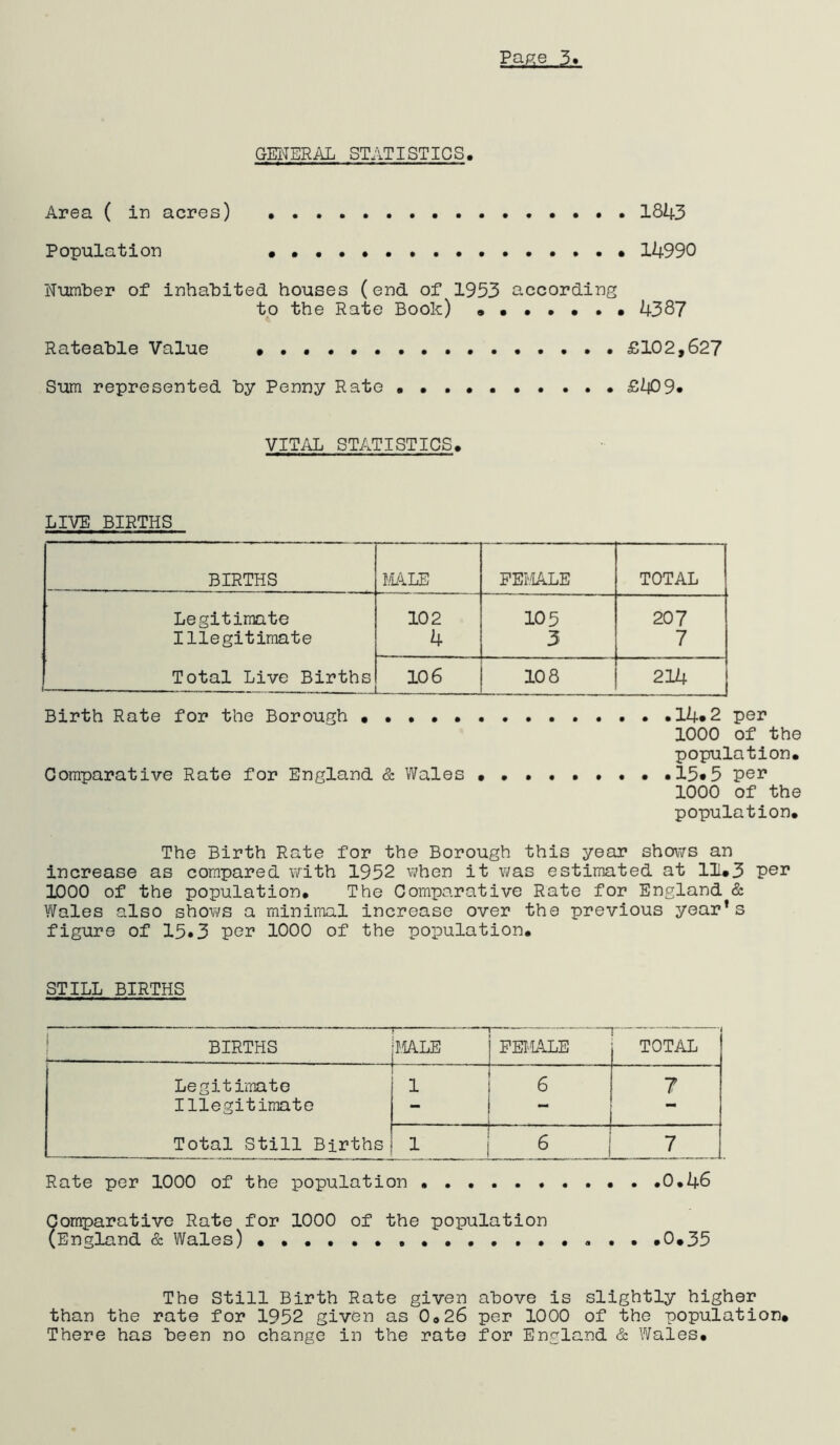 GENERAL STATISTICS, Area ( in acres) 1843 Population 14990 Number of inhabited houses (end of 1953 according to the Rate Book) 4387 Rateable Value •.••• £102,627 Sum represented by Penny Rate . ... £4^9* VITAL STATISTICS, LIVE BIRTHS BIRTHS FiALE PEI'.IALE TOTAL Legitimate 102 105 207 Illegitimate 4 3 7 Total Live Births 106 108 214 Birth Rate for the Borough .14*2 per 1000 of the population. Comparative Rate for England & Wales 15*5 1000 of the population. The Birth Rate for the Borough this year shows an increase as compared with 1952 when it v/as estimated at 13i#3 per 1000 of the population. The Comparative Rate for England & VlTales also shovi/s a minimal increase over the previous year’s figure of 15»3 per 1000 of the population. STILL BIRTHS 1 BIRTHS 1 mLE j FEI'IALE TOTAL Legitimate 1 1“6 7 Illegitimate - ! - — Total Still Births 1 I 6 7 Rate per 1000 of the population 0.46 Rate per 1000 of the population 0.46 Comparative Rate for 1000 of the population (England & Wales) ,0,35 The Still Birth Rate given above is slightly higher than the rate for 1952 given as 0,26 per 1000 of the population# There has been no change in the rate for England & Wales,