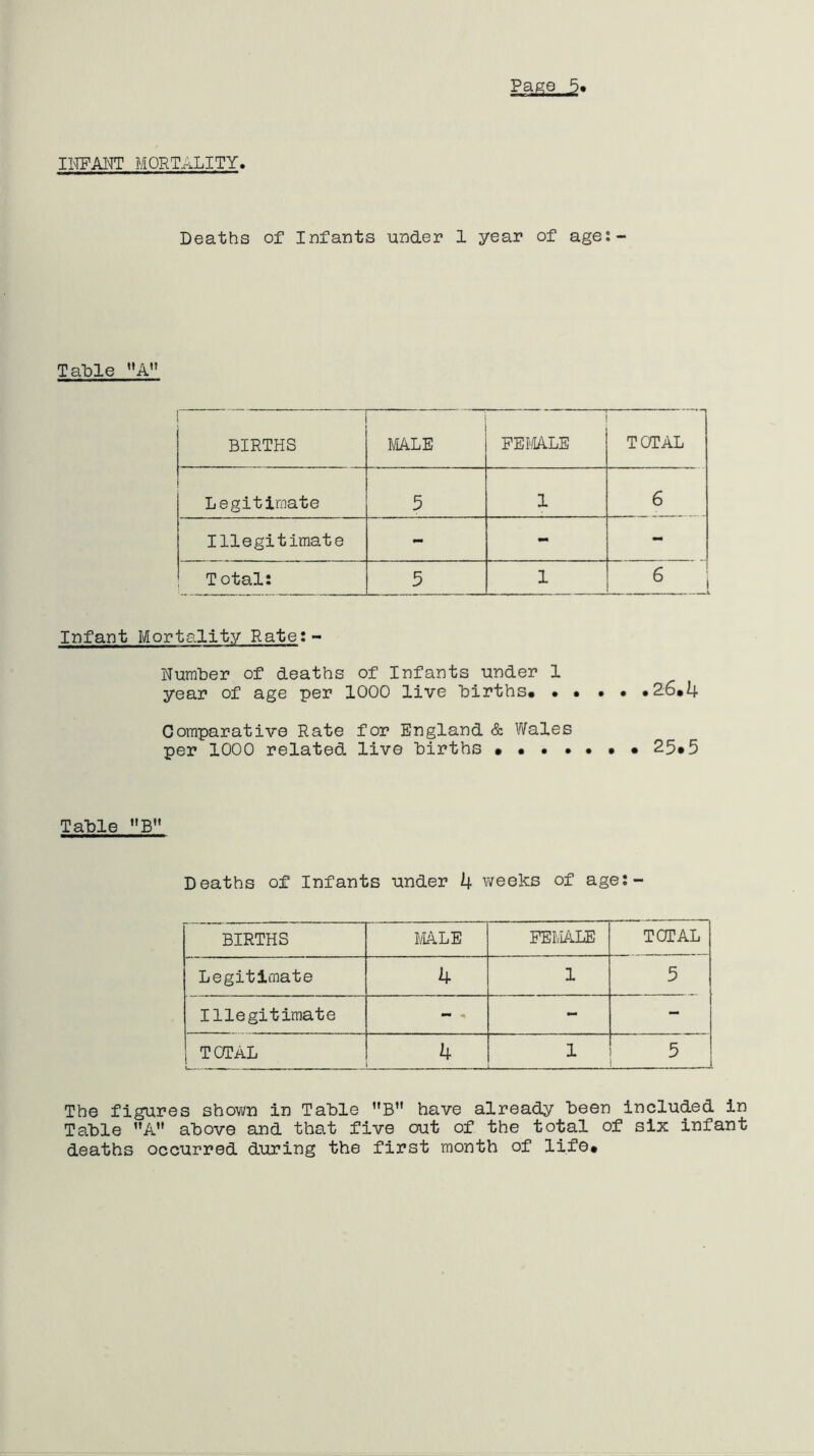 ILTFAIfT MORTALITY. Deaths of Infants under 1 year of age; Table 1 BIRTHS MALE PEI'-dALE TOTAL Legitimate 5 1 6 Illegitimate - - - Total: 5 1 ^ ! Infant Mortality Rate;- Number of deaths of Infants under 1 year of age per 1000 live births. • • • • •2;6.4 Comparative Rate for England & Wales per 1000 related live births • • • • • • • 25*5 Table B** Deaths of Infants under 4 v/eeks of age: BIRTHS MALE FEMALE TOTAL Legitimate 4 1 5 Illegitimate - - TOTAL 1 — --- - ... 4 1 5 The figures shown in Table ’’B” have already been included in Table A’' above and that five out of the total of six infant deaths occurred during the first month of life.