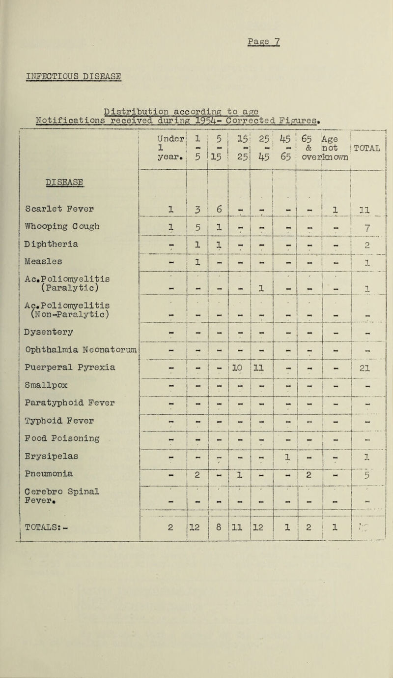 INFECTIOUS DISEASE DistriUittion accordinp; to ag:e Notifications received during 195A- Corrected Fibres. I Under 1 I year* 1 3 ^ 5J 15 ' 15 25 25 45 45 1 M i 65 ’ 65 Age ■ & n ot overlmown -— TOTAL DISEASE 1 ' 1 Scarlet Fever 1 3 6 • . 1 1 „ 1 i M 1 i 1 ' 11 Whooping Cough 5 1 - 7 Diphtheria - 1 1 - - ' ( . 1 ■■ 2 Measles - 1 - - - i — 1 Ac* Poliomyelitis (Paralytic) m* 1 wm ' 1 Ac* Poliomyelitis (Non-Paralytic) . Dysentery Ophthalmia Neonatorum - - - - .. . Puerperal Pyrexia . ■ 19 11 - - - 21 1 Smallpox - ! - Paratyphoid Fever - - - . M ■ - - - ■ Typhoid Fever i t 1 1 Pood Poisoning ' ’■ 1 . ^ - i .. Erysipelas , - - / - 1 i 1 mm 1 i Pneumonia ' - 2 - 1 - - \ 2 1 ■ 5 i Cerebro Spinal Fever* I 1 - ! 1 ! L.. . 1 1 I... ■ ■■ ■ — ■ . r