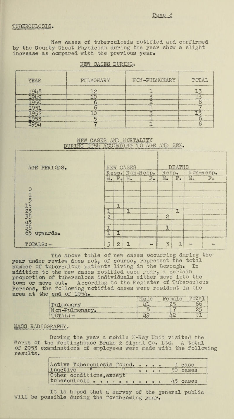 TUBERCULOSIS. Nevi/ cases of tuberculosis notified and confirmed by the County Chest Physician during the year show a slight increase as compared vi/ith the previous yearp NE\¥ CASES DURIUG. YEAR PULMONARY 1 ■ ■■ ■ NON-PULMOiLlRY TOTAL I9it8 12 1 13 1955 10 3 13 1950 6 2 1951 6 1 7 1952 10 3 13 195;3 5 1 _ 6 1954 7 1 8 NE1¥ CASES MD LICRTALITY DURING 19bincCORDINC TO AGE -N'lD SEX. AGE PERI CDS, 0 1 5 15 25 35 45 55 63 upwards. TOTALS:-- NEW CASES DEATHS Resuo Non’^esp. ; Resp. Non-Resp, M., Pp Ivl n P. 1 M, i P. M, ' Po 1 1 1 1 1 2 I 2 T' 1 1 1 » * '• . _5 2 1 1 - 3 1 “ 1 - The above table of new cases occurring during the year under review does not, of course, represent the total number of tuberculous patients living in the Borough. In addition to the new cases notified each year, a cerlain proportion of tuberculous individuals either move into the town or move outa According to the Register of Tuberculous Persons, the following notified cases ?/ere resident in the Pulmonary Hale Pemale TotaX I ■41' “25 ■ ■ 66 N on-Pulmonary. 17 ... 25.4 TOTAL:- 49 52 9X i NASS R.ADIGGRAPHY. During the year a mobile X~Ray Unit visited the Works of the Westinghouse Brake & Signal Go, Ltd-> A total of 2953 examinations of employees were -made with the following results. Active Tuberculosis found 1 case Inactive ” ” » . . « 30 cases Other conditions,except tubefculosis „ 43 cases It is hoped that a survey of the general public will be possible d.uring the forthcoming year.
