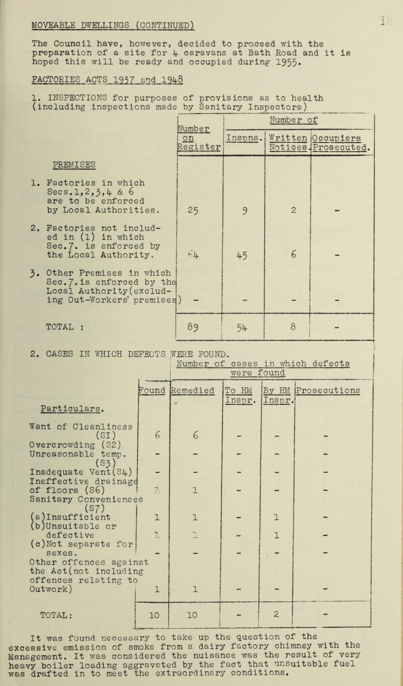 MOVEABLE DWELLINGS (CONTINUED) 1. The Council have, however, decided to proceed with the preparation of a site for 2f caravans at Bath Road and it is hoped this will be ready and occupied during 1955* FACTORIES ACTS 1957 and 1%8 1. INSPECTIONS for purposes of provisions as to health (including inspections made by Sanitary Inspectors) Numb e r j Number of on Insnns. Written Occupiers Register Notices, Prosecuted. PREMISES 1. Factories in v/hich Secs. 1,2,3,2f & 6 are to be enforced by Local Authorities. 25 9 2 2. Factories not includ- ed in (l) in which Sec,/, is enforced by the Local Authority. 45 6 3. Other Premises in Y/hich Sec./.is enforced by the Local Authority(exclud- ing Out-Workers' premises ) - — — TOTAL : 89 I 54 8 1 - 2. CASES IN WHICH DEFECTS ,¥ERE FOUND. j Number of cases in which defects i were found Round Remedied To HM By HM Prosecutions Particulars, Want of Cleanliness (BI) 6 Insnr. Inspr. Overcrowding (S2) Unreasonable temp. . . _ _ _ (SJ) Inadequate Vent(Slf} Ineffective drainage of floors (S6) TT. 1 Sanitary Convenience (S7) (sllnsuffloient S 1 1 1 (b)Unsuitable or defective - 1 (c)Not separate forj sexes. ! _ _ Other offences agair the Act(not includir offences relating to Outwork) LSt Lg 1 1 — - TOTAL: i 10 r 1 10 1 - It was found necessary to take up the q.uestion of the excessive emission of smoke from a dairy factory chimney with the Management. It was considered the nuisance was the result of very heavy boiler loading aggravated by the fact that unsuitable fuel was drafted in to meet the extraordinary conditions.