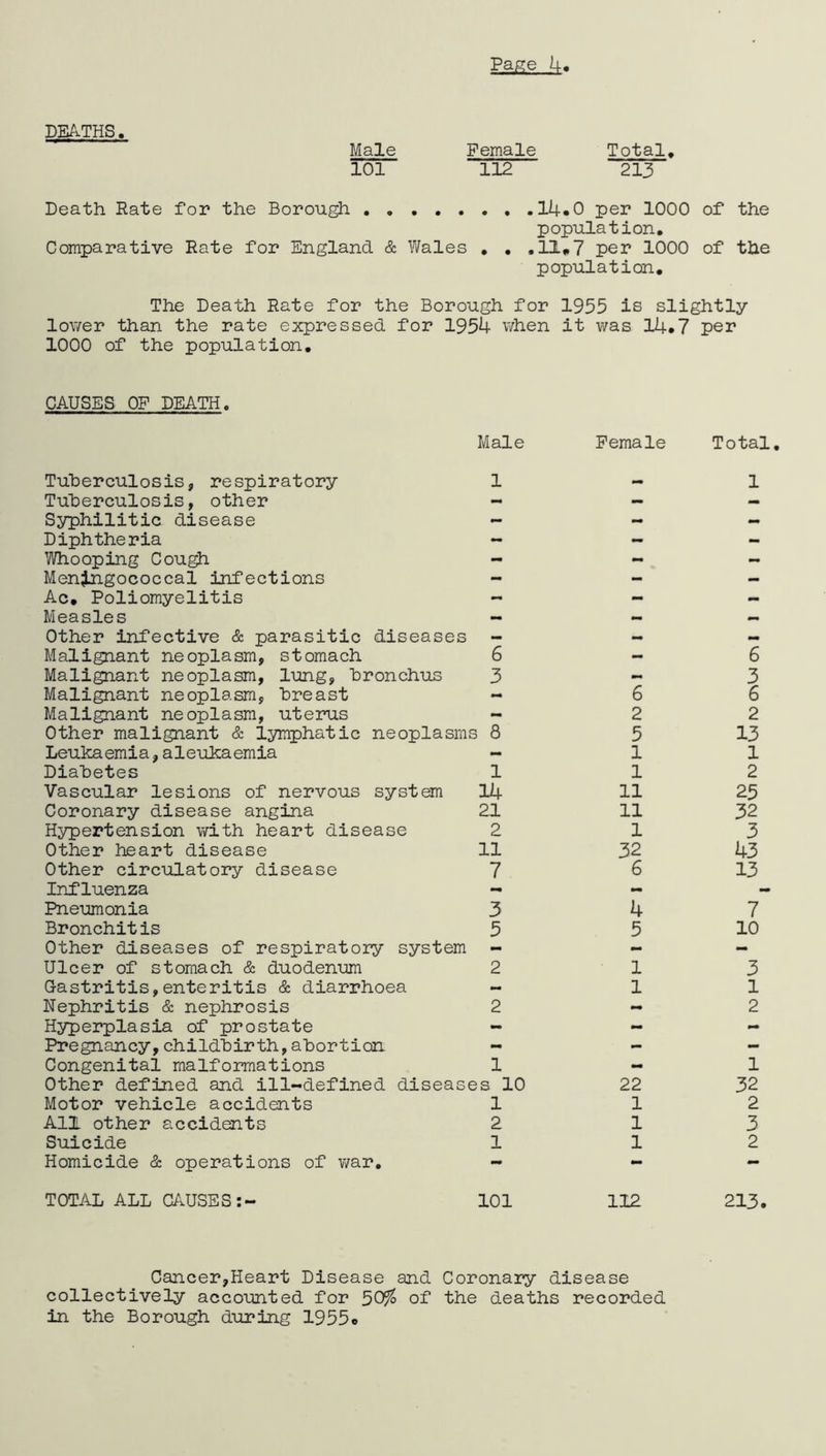 Page 14- DEATHS. Male Female Total, 101 112 213 Death Rate for the Borough . . 14.0 per 1000 of the population. Comparative Rate for England & Wales , . .11,7 per 1000 of the population. The Death Rate for the Borough for 1955 is slightly lower than the rate expressed for 1954 when it was 14*7 per 1000 of the population. CAUSES OF DEATH. Tuberculosis, respiratory Male 1 Female Total 1 Tuberculosis, other - — — Syphilitic disease — - - Diphtheria - - - Whooping Cough - - - Meningococcal infections - - - Ac. Poliomyelitis - - - Measles — - — Other infective & parasitic diseases — - — Malignant neoplasm, stomach 6 - 6 Malignant neoplasm, lung, bronchus 3 - 3 Malignant neoplasm, breast - 6 6 Malignant neoplasm, uterus - 2 2 Other malignant & lymphatic neoplasms 8 5 13 Leuka emi a, a 1 euka emia - 1 1 Diabetes 1 1 2 Vascular lesions of nervous system 14 11 25 Coronary disease angina 21 11 32 Hypertension with heart disease 2 1 3 Other heart disease 11 32 43 Other circulatory disease 7 6 13 Influenza - - - Pneumonia 3 4 7 Bronchitis 5 5 10 Other diseases of respiratory system - - - Ulcer of stomach & duodenum 2 1 3 Gastritis,enteritis & diarrhoea — 1 1 Nephritis & nephrosis 2 mm 2 Hyperplasia of prostate - - - Pregnancy,childbirth,abortion - - - Congenital ma If o mat ions 1 - 1 Other defined and ill-defined diseases 10 22 32 Motor vehicle accidents 1 1 2 All other accidents 2 1 3 Suicide 1 1 2 Homicide & operations of war. - — — TOTAL ALL CAUSES:- 101 112 213. Cancer,Heart Disease and Coronary disease collectively accounted for 50$ of the deaths recorded in the Borough during 1955o