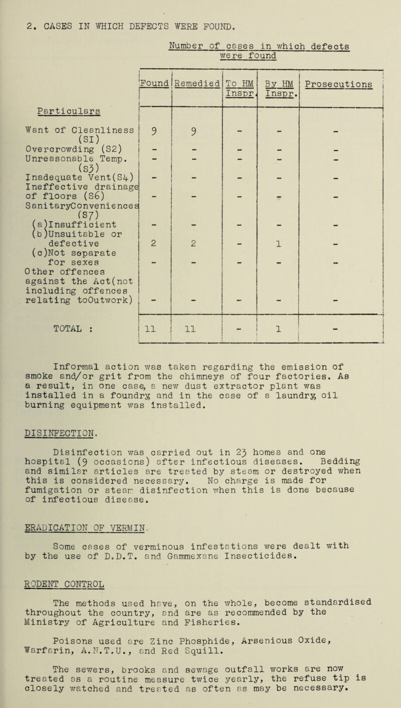 2. CASES IN WHICH DEFECTS WERE FOUND. Number of cases in which defects we re found Found Remedied To HM By HM Prosecutions i Insnr Inspr. Particulars Want of Cleanliness 9 9 (SI) Overcrowding (S2) - _ . Unreasonable Temp. - - — — — (S3) Inadequate Vent(Slf) _ Ineffective drainage of floors (S6) .. SanitaryConveniences , . (S7) ( a insufficient (b)Unsuitable or defective 2 2 1 (c)Not separate for sexes _ _ Other offences against the Act(not including offences relating toOutwork) - - - - TOTAL : 11 11 1 ; 1 Informal action was taken regarding the emission of smoke and/or grit from the chimneys of four factories. As a result, in one case, a new dust extractor plant was installed in a foundry and in the case of a laundry, oil burning equipment was installed. DISINFECTION. Disinfection was carried out in 23 homes and one hospital (9 occasions) after infectious diseases. Bedding and similar articles are treated by steam or destroyed when this is considered necessary. No charge is made for fumigation or steam disinfection when this is done because of infectious disease. ERADICATION OF VERMIN„ Some cases of verminous infestations were dealt with by the use of D.D.T. and Gammexane Insecticides. RODENT CONTROL The methods used have, on the whole, become standardised throughout the country, and are as recommended by the Ministry of Agriculture and Fisheries. Poisons used are Zinc Phosphide, Arsenious Oxide, Warfarin, A.N.T.U., and Red Squill. The sewers, brooks and sewage outfall works are now treated as a routine measure twice yearly, the refuse tip is closely watched and treated as often as may be necessary.