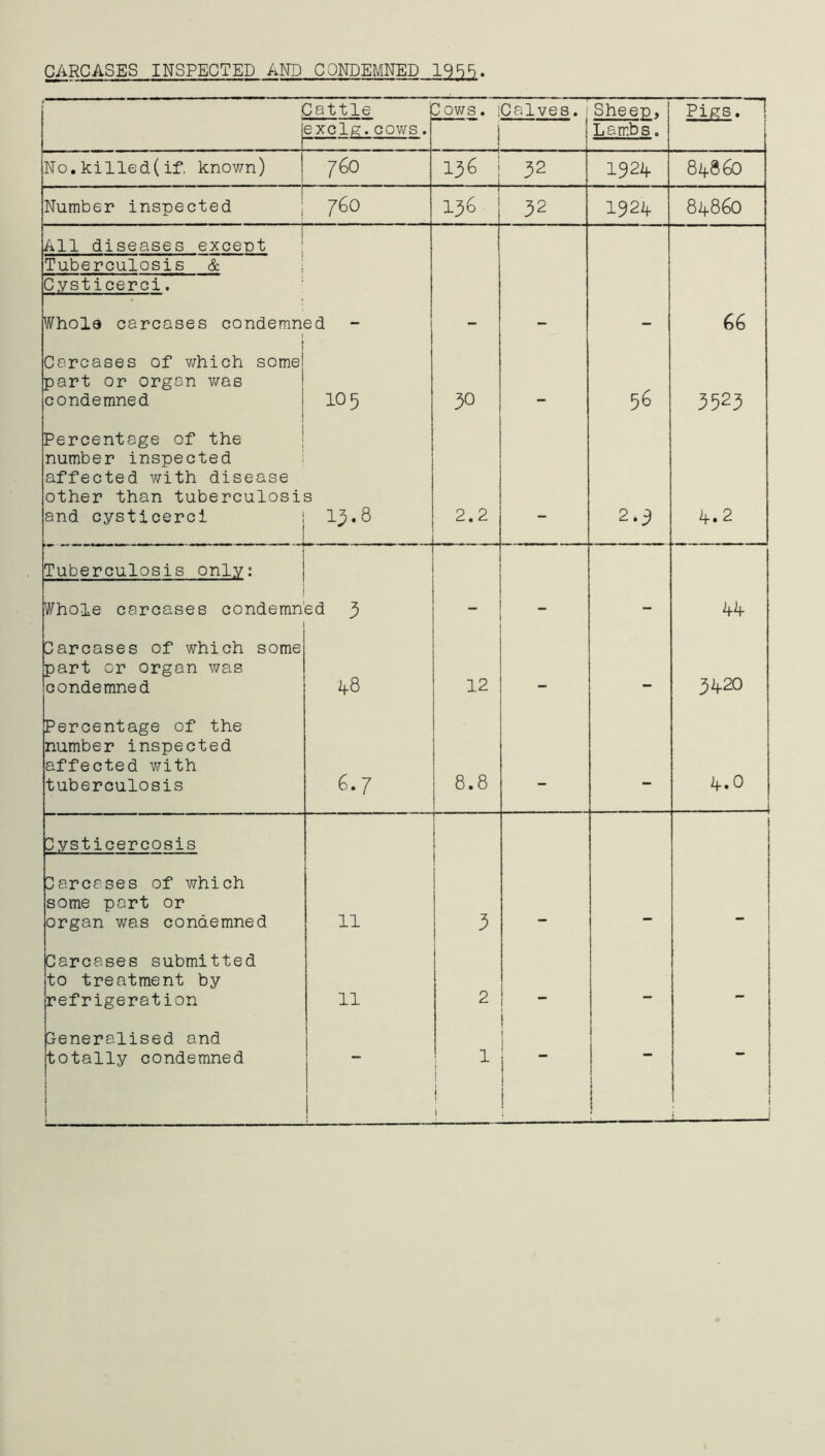 CARCASES INSPECTED AND CONDEMNED 1955. Cattle Cows. iCalves. Sheen, Pigs. 1 exclg.cows. Lambs. No. killed( if. known) 760 136 32 1924 84860 Number inspected 760 136 32 1924 8 if 8 60 All diseases excent Tuberculosis & Cysticerci. Whole carcases condemned i 66 Carcases of which some part or organ was condemned IO5 30 56 3523 Percentage of the number inspected affected with disease other than tuberculosi and cysticerci s 13.8 2.2 2.3 4.2 Tuberculosis only: j Whole carcases condemned 3 i 44 Carcases of which some part or organ was condemned 2f8 12 — 3420 Percentage of the number inspected affected with tuberculosis 6.7 8.8 — _ 4.0 Cysticercosis Carcases of which some port or organ was condemned 11 3 Carcases submitted to treatment by refrigeration 11 2 t - - generalised and totally condemned i - l i i i 1 ; ■: