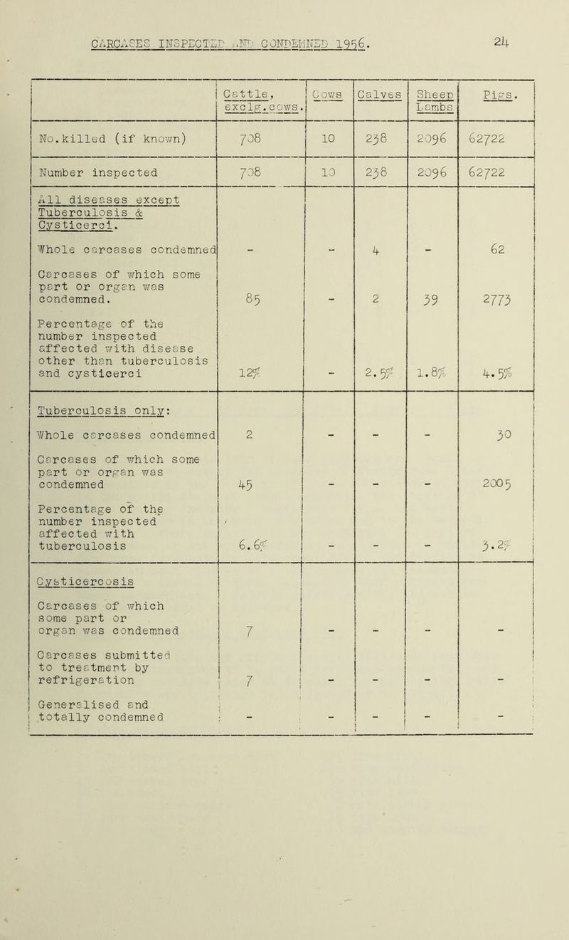 CARCASES INSPECTLr ..I'lTj CJND£I-iNSD 19^6 24 ; i i Cattle, 1 Oov/s Calves Sheep Pigs. excIg.cows Lambs 1 No. killed (if knov/n) 708 10 238 2096 1 62722 ! Number inspected 708 10 238 2096 62722 All diseases except Tuberculosis & Cysticerci. ’'Whole carcases condemned A 62 Carcases of v/hich some part or organ v/as condem.ned. 85 2 39 2773 Percentage of the number inspected affected with disease other than tuberculosis and cysticerci 12^ 2.5? 1.8% 4.5f« Tuberculosis only: Whole carcases condemned 2 30 Carcases of which some part or organ was condemned 45 1 2005 Percentage of the number inspected affected with tuberculosis 6.6f 1 — 1 3* 2;- Cysticercosis Carcases of v/hich some part or organ v/as condemned I j 7 1 Carcases submitted to treatment by refrigeration 7 i Generalised and i totally condemned \ - I 1 i f i - -