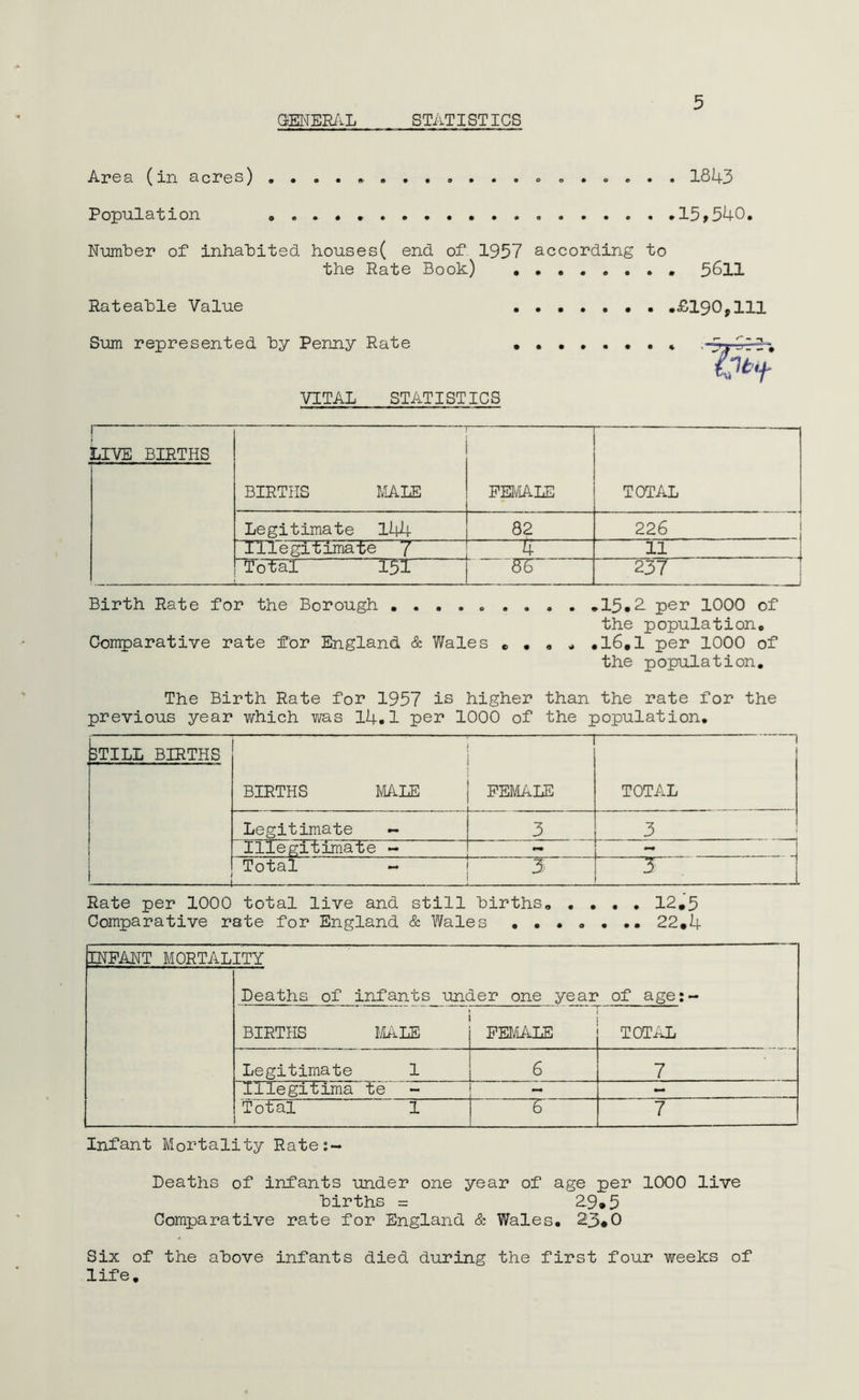 GENERAL STATISTICS Area (in acres) ...... Population „ . . . . Number of inhabited houses( end of 1957 according to the Rate Booh) Rateable Value Sum represented by Penny Rate 1843 15,540. 5611 £190,111 VITAL STATISTICS 1 LIVE BIRTHS BIRTHS MALE FEMALE TOTAL Legitimate 144 82 226 Illegitimate 4 - 11 - J hToTaI I5X~ 86 237 Birth Rate for the Borough ......... .15*2. per 1000 of the population. Comparative rate for England & Wales .... .16.1 per 1000 of the population. The Birth Rate for 1957 is higher than the rate for the previous year which was 14.1 per 1000 of the population. 3TILL BIRTHS n BIRTHS MALE FEMALE TOTAL Legitimate - 3 3 Illegitimate - — — Total - 3 “5 Rate per 1000 total live and still births 12.5 Comparative rate for England & Wales 22.4 INFANT MORTAL ITY Deaths of infants under one year of age:- BIRTHS MALE FEMALE TOTAL Legitimate 1 6 7 Illegitima te - — Total 1 ’ 6 7 Infant Mortality Rate:- Deaths of infants under one year of age per 1000 live births = 2_9»5 Comparative rate for England & Wales. 23#0 Six of the above infants died during the first four weeks of life.