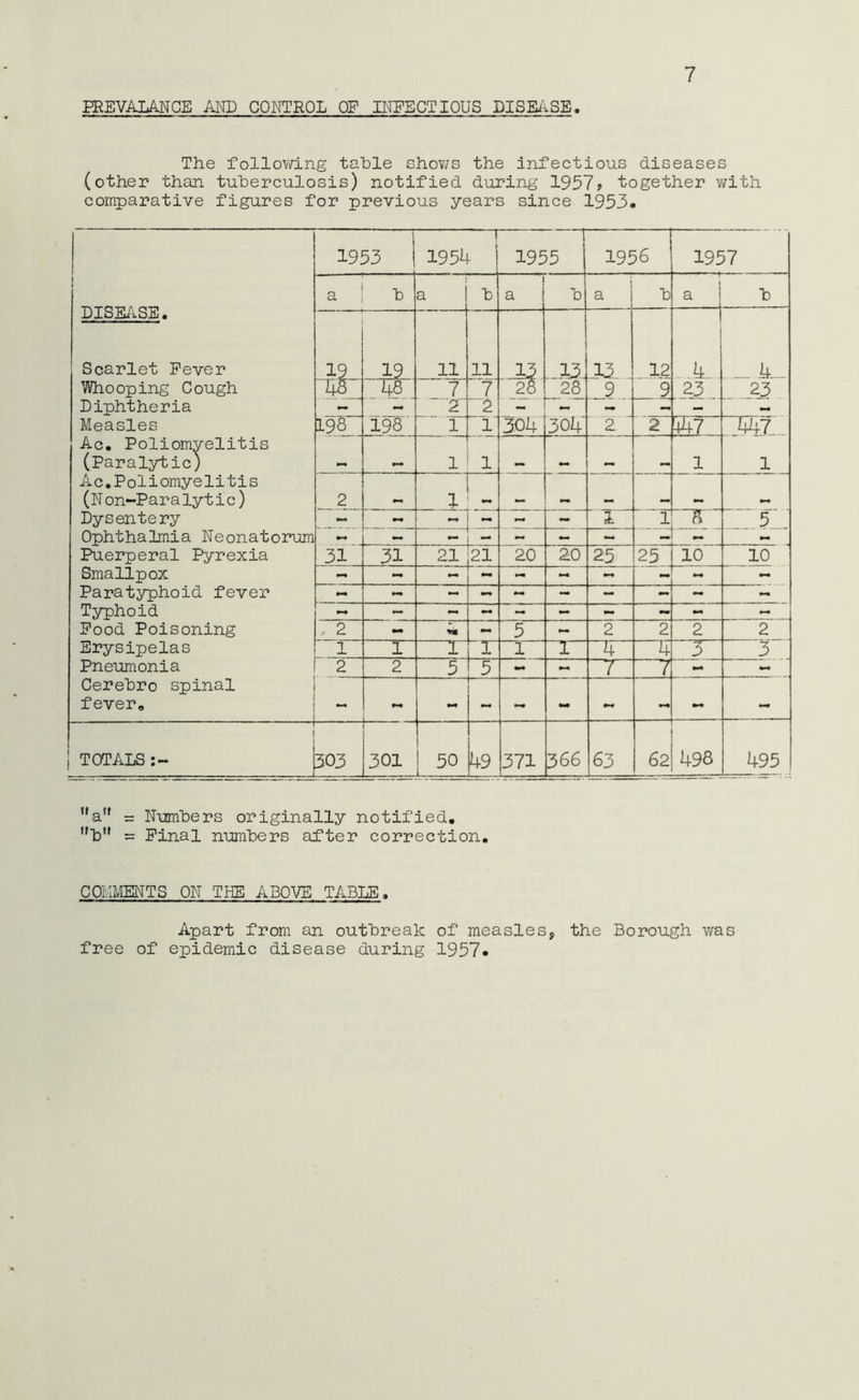 7 PREVALENCE AND CONTROL OF INFECTIOUS DISEASE. The following table shows the infectious diseases (other than tuberculosis) notified during 1957? together with comparative figures for previous years since 1953. i 1953 1—r 1954 1955 1956 1957 1 DISEASE. Scarlet Fever a b a b a b a b a b 19 19 11 11 13 .13.. L13. . 12 .. L 4.... Whooping Cough 446 48 7 7 28 28 9 9 23 23 Diphtheria - - '2‘ 2 - - - ~ — — Measles 198 198 1 il 304 304 2 2 447 ~447 Ac. Poliomyelitis (Paralytic) «-« *-* 1 l mm 1 1 Ac.Poliomyelitis (Non-Paralytic) 2 1 mm Dysentery - - - - - - 1 1 ~K 5 Ophthalmia Neonatorum mm Puerperal Pyrexia 31 31 21 21 20 20 25 25 10 10 Smallpox — Paratyphoid fever - Typhoid — Food Poisoning 2 - - 5 - 2 2 2 2 Erysipelas 1 1 l k r 1 1 4 4 3 3 Pneumonia 2 2 5 5 - 7 - Cerebro spinal fever. H TOTALS 303 301 50 49 371 3 66 63 62 498 495 ''a” = Numbers originally notified. ''b’1 - Pinal numbers after correction. COMMENTS ON THE ABOVE TABLE. Apart from an outbreak of measles, the Borough was free of epidemic disease during 1957*