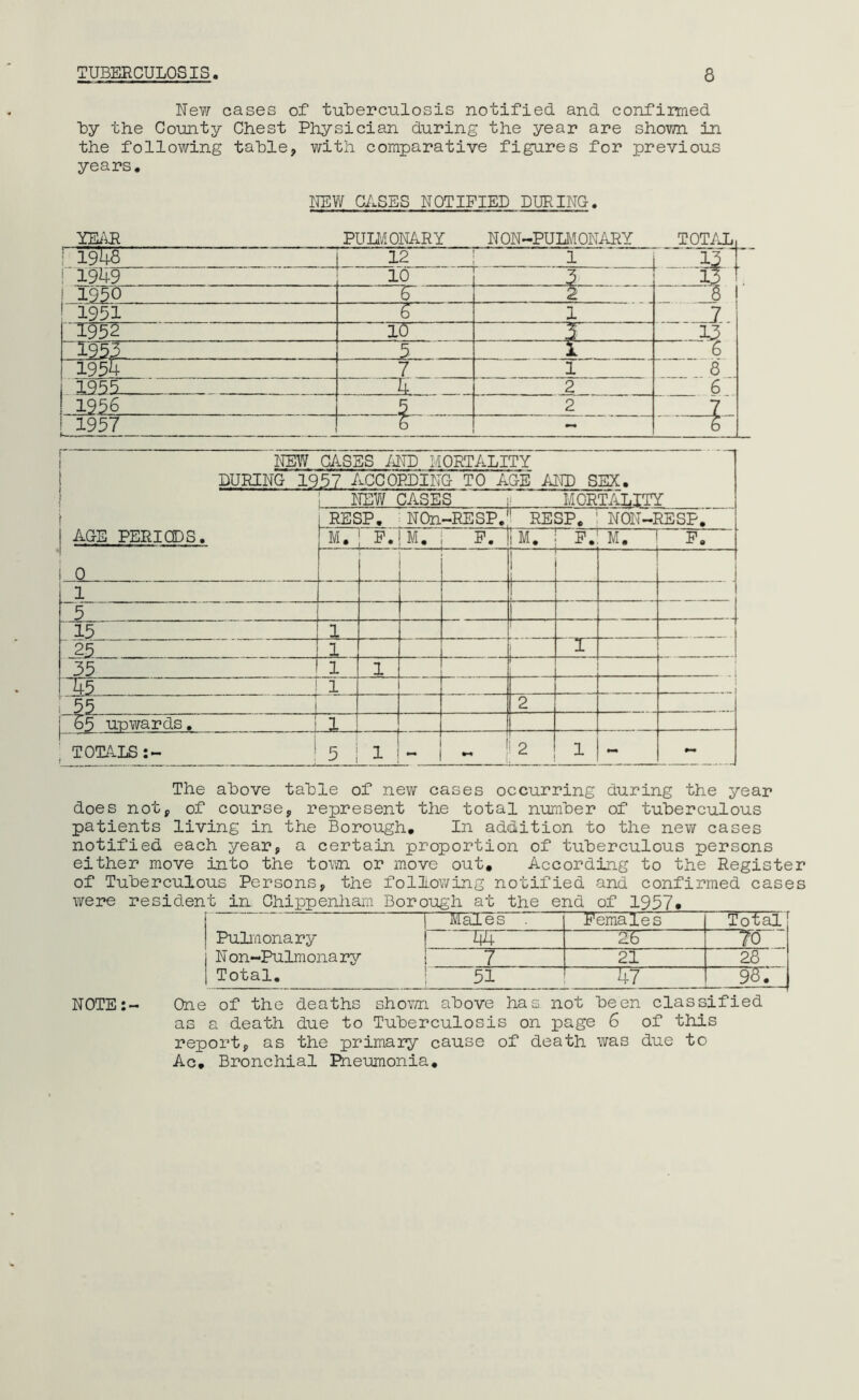 TUBERCULOSIS 8 New cases of tuberculosis notified and confirmed by the County Chest Physician during the year are shown in the following table, with comparative figures for previous years* NEW CASES NOTIFIED DURING. YEAR PULMONARY N ON-PULMONARY TOTAL i 1948' 12 1 13 ! 1949 10 3 13 | 1250 T 2 5 1951 1 1. T952 10 5 .13 1953 5 i 6 1954 7 i 8 1955 k ' 2 6 1256 2 7 1957 6 NEW CASES /JfD MORTALITY DURING 1957 ACCORDING TO ACE AND SEX. j NEW CASES ii MORTALITY RESP. NQn-RESP.11 RESP. 1 NON-RESP. AGE PERIODS. M. ! P. M. P. |i M. | P. M. P. 0 1 i 1 1 5 15 1 25 1 1 35 1 1 . 55~ 1 55 2 65 unwards. 1 ‘ - - TOTALS 5 1 - 2 1 The above table of new cases occurring during the year does not, of course, represent the total number of tuberculous patients living in the Borough. In addition to the new cases notified each year, a certain proportion of tuberculous persons either move into the town or move out. According to the Register of Tuberculous Persons, the following notified and confirmed cases were resident in Chippenham Borough at the end of 1957•_ j Males . Females Total Pulmonary 1 '~Tft ~2F~ 70 N on-Pulmona ry 7 21 28 Total. I 51 TT ~9^. One of the deaths shovm above has not been classified report, as the primary cause of death was due to Ac. Bronchial Pneumonia* NOTE:-
