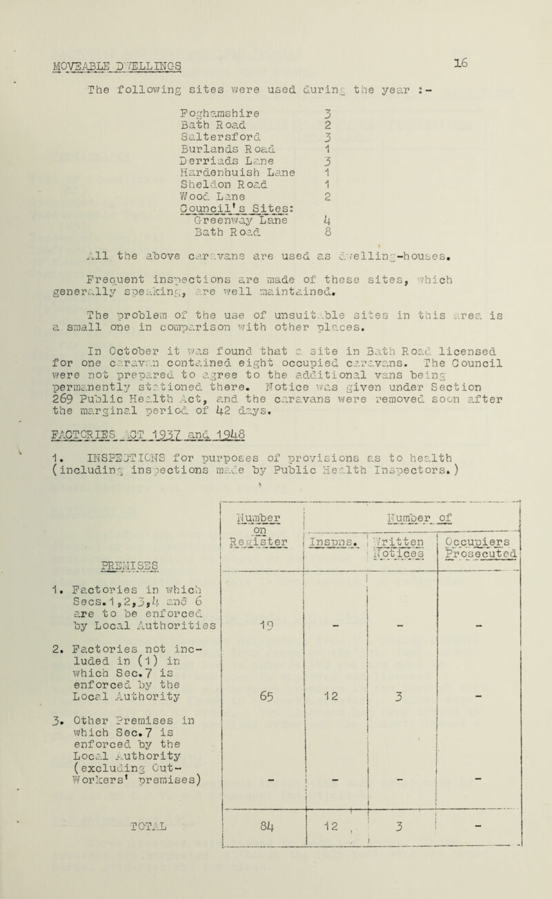 MOVEABLE DWELLINGS The following sites were used during the year Foghamshire 3 Bath Road 2 Saltersford 3 Bur lands Road 1 Derriads Lane 3 Hardenhuish Lane 1 Sheldon Road 1 Wood Lane 2 Council* s Sites: Creenway Lane 4 Bath Road 8 All the above caravans are used as dwelling-houses* Frequent inspections are made of these sites, which generally speaking, are well maintained. The problem of the use of unsuit .ble sites in this ..rea is a small one in comparison with other places. In October it was found that a site in Bath Road licensed for one caravan contained eight occupied caravans. The Council were not prepared to agree to the additional vans being permanently stationed there. Notice was given under Section 269 Public Health Act, and the caravans were removed soon after the marginal period of 42 days. FACTORIES ACT i937 and 1948 1. INSPECT I CITS for purposes of provisions as to health (including inspections made by Public Health Inspectors.) IbOimber on Humber of 1 1 PREMISES Register Inspns. . Written Notices Occupiers Prosecuted Factories in which Secs. 1,2,3>4 and 6 are to be enforced by Local Authorities ! 19 ! Factories not inc- luded in (l) in which Sec.7 is enforced by the Local Authority 65 12 3 Other Premises in which Sec.7 is enforced by the Local Authority (excluding Out- Workers’ premises) - { 1 * 1 1 - TOTAL 84 1 ■ 1 i 12 , 3 1 - 3
