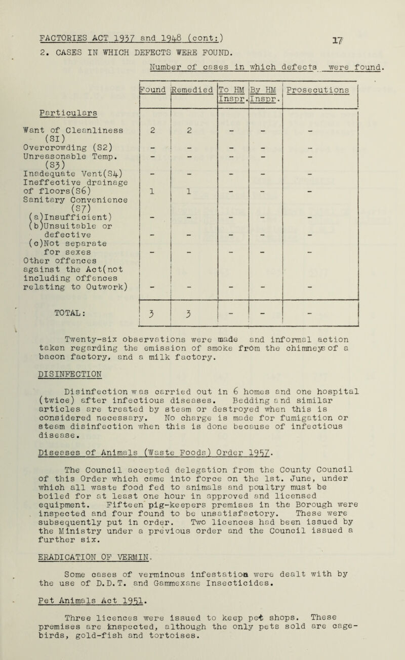 FACTORIES ACT 1937 and 1948 (cont:) 2. CASES IN WHICH DEFECTS WERE FOUND. 17 Number of esses in which defects were found. Found Remedied To HM By HM Prosecutions Inspr. Inspr. Particulars i Want of Cleanliness 2 2 (SI) Overcrowding (S2) - - - - - Unreasonable Temp. - — — — - (S3) Inadequate Vent(Sif) Ineffective drainage — — — — of floors(s6) Sanitary Convenience 1 1 — — , N (S7) (a^Insufficient) (b)Unsuitable or — — *— — defective - - - - - (c)Not separate for sexes - - - - - Other offences against the Act(not including offences relating to Outwork) “  - - - TOTAL: 3 3 ~ Twenty-six observations were made and informal action taken regarding the emission of smoke from the chimneys of a bacon factory, and a milk factory. DISINFECTION Disinfection was carried out in 6 homes and one hospital (twice) after infectious diseases. Bedding and similar articles are treated by steam or destroyed when this is considered necessary. No charge is mode for fumigation or steam disinfection when this is done because of infectious disease. Diseases of Animals (Waste Foods) Order 1957. The Council accepted delegation from the County Council of this Order which came into force on the 1st. June, under which all waste food fed to animals and poultry must be boiled for at least one hour in approved and licensed equipment. Fifteen pig-keepers premises in the Borough were inspected and four found to be unsatisfactory. These were subsequently put in order. Two licences had been issued by the Ministry under a previous order and the Council issued a further six. ERADICATION OF VERMIN. Some cases of verminous infestation were dealt with by the use of D.D.T. and Gammexane Insecticides. Pet Animals Act 1951. Three licences were issued to keep pet shops. These premises are inspected, although the only pets sold are cage- birds, gold-fish and tortoises.