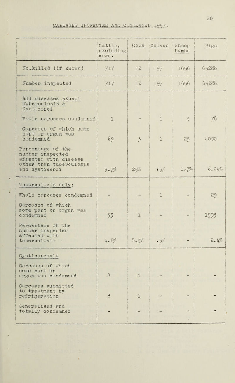 20 i t Cattle, excluding C Ows * Calves Sheep Lambs PiRs, 1 cows. ! ! 1 i j No.killed (if known) i 7,7 12 ! 197 * i 1656 65288 1 Number inspected 717 12 197 1 1656 - 11 “ 1 65288 All diseases except Tuberculosis & Cysticerci Whole carcases condemned i 1 1 3 78 Carcases of which some 1 part or organ was ! condemned 69 3 1 ! 1 l 1 25 if 000 | Percentage of the j number inspected affected with disease other than tuberculosis and cysticerci 9-77« 25% i i 1 | Of 1.7# 6.2i$ Tuberculosis only: Whole carcases condemned i ! j l 29 Carcases of which some part or organ was condemned 33 1 ! i 1 _ 1393 Percentage of the number inspected affected with tuberculosis 8.3^ 1 ! : .5* - 2.1+%; j Cysticercosis Carcases of which some part or organ was condemned 8 1 1 f i i i Carcases submitted to treatment by refrigeration 8 1 i ' i j 1 1 — j 1 i Generalised and ! totally condemned 1 . i i ~ i j “ j i