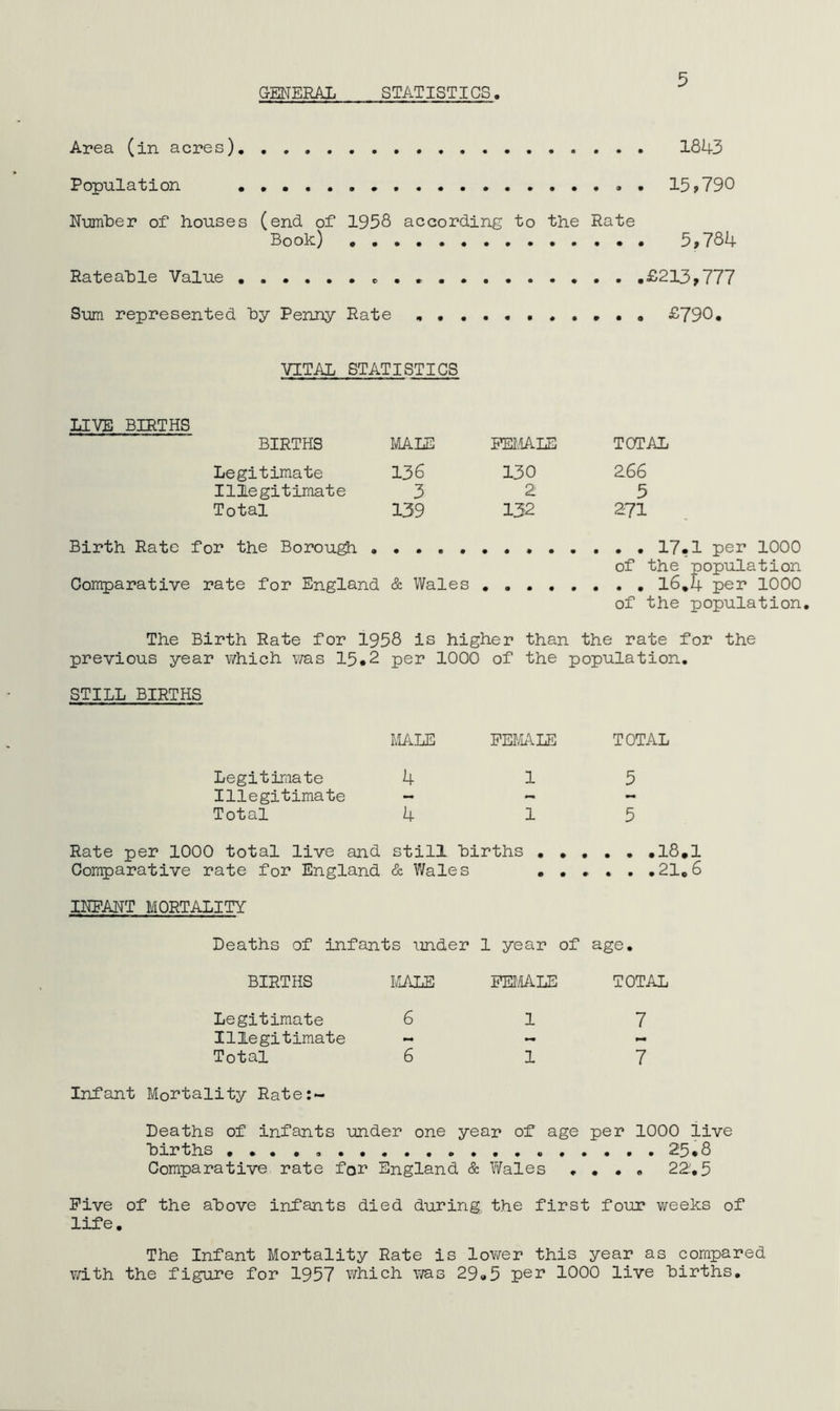 GENERAL STATISTICS 5 Area (in acres) Population N-umLer of* houses (end of 1958 according to the Rate Book) . Rateable Value Sum represented by Penny Rate , 1843 15,790 5,784 £213,777 £790, VITAL STATISTICS LIVE BIRTHS BIRTHS liALE PEl.lALE TOTAL Legitimate 136 130 2.66 Illegitimate 325 Total 139 152 271 Birth Rate for the Borough 17.1 per 1000 of the population Comparative rate for England & Wales l6*4 per 1000 of the population. The Birth Rate for 1958 is higher than the rate for the previous year which v/as 15• 2 per 1000 of the population. STILL BIRTHS IvLALE PEFu\LE TOTAL Legitimate 4 15 Illegitimate - „ - Total 4 15 Rate per 1000 total live and still births ,18,1 Comparative rate for England & Wales • . , . . ,2106 INPANT MORTALITY Deaths of infants under 1 year of age. BIRTHS lAALE FEMALE TOTAL Legitimate 6 17 Illegitimate - ^ „ Total 617 Infant Mortality Rate:~ Deaths of infants under one year of age per 1000 live births 25*8 Comparative rate for England & Wales .... 22,5 Five of the above infants died during the first four weeks of life. The Infant Mortality Rate is lov/er this year as compared with the figure for 1957 which was 29»5 pe^? 1000 live births.