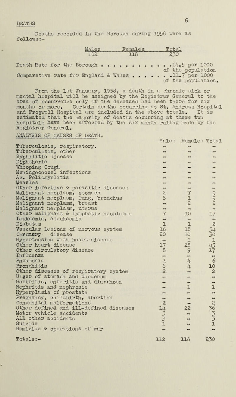 DEATHS 6 Deaths recorded in the Borough during 1958 v/ere as f ollov;s Males Females Total IIZ 118 230 Death Rate for the Borough 14*5 per 1000 of the population Comparative rate for England & Wales .ll,? per 1000 of the population. From the 1st January, 1958, a death in a chronic sick or mental hospital vd.ll he assigned hy the Registrar G-eneral to the area of occurrence only if the deceased had heen there for six months or more. Certain deaths occurring at St. Andrews Hospital and Frogwell Hospital are included in the above totals. It is estimated that the majority of deaths occurring at these two hospitals have heen affected hy the six month ruling made hy the Registrar General, ANALYSIS OF CAUSES OF DEATH. Tuberculosis, respiratory. Male s Females Total Tuberculosis, other — — Syphilitic disease - - - Diphtheria - - - Snooping Cough - - - Meningococcal infections — - — Ac. PoliCxTiyelitis — — — Measles - — Other infective & parasitic diseases - — Malignant neoplasm, stomach 2 7 9 Malignant neoplasm, lung, bronchus 8 1 9 Malignant neoplasm, breast 2 2 Malignant neoplasm, uterus - - - Other malignant & lymphatic neoplasms 7 10 17 Leukaemia, aleukaemia — » Diabe tes 1 1 2 Vascular lesions of nervous system 16 18 34 Coron&ry disease 20 10 30 Hypertension v/ith heart disease 1 1 Other heart disease 17 28 45 Other circulatory disease 8 9 17 Influenza Pneumonia 2 4 6 Bronchitis 6 4 10 Other diseases of respiratory system 2 - 2 Ul^er of stomach and duodenum Gastritis, enteritis and diarrhoea Nephritis and nephrosis - 1 1 Hyperplasia of prostate - - Pregnancy, childbirth, abortion » Congenital malformations 2 2 Other defined and ill-defined diseases 14 22 36 Motor vehicle accidents 3 ... 3 Aid other accidents 3 .. 3 Suicide 1 1 Homicide & operations of war - - T ot als• — 112 118 230
