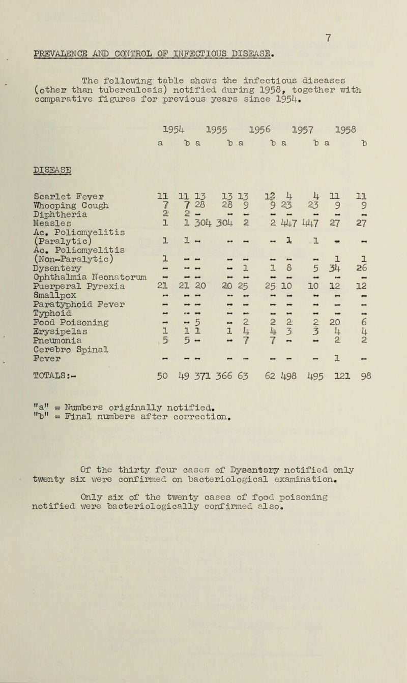 7 PREVALENCE AND CONTROL OP INFECTIOUS DISEASE. The folloiYing table Ghov/s the infectious diseases (other than tuberculosis) notified during together with comparative figures for previous years since 1954. 1954 1955 1956 1957 1958 DISEASE a b a b a b a b a b Scarlet Fever 11 11 13 13 13 1? 4 4 11 11 Whooping Cough 7 7 28 28 9 9 23 23 9 9 Diphtheria 2; 2 - - — •Ml — - mm - Measles Ac. Poliomyelitis 1 1 304 304 2 2 447 447 27 27 (Paralytic) Ac. Poliomyelitis 1 1 «ii^ — 1 (Non-Paralytic) 1 mm - — — mm mm 1 1 Dysentery - - - 1 1 8 5 34 26 Ophthalmia Neonatorum Puerperal Pyrexia 21 21 20 20 25 25 10 10 12 12 Smallpox Paratyphoid Fever — mm Typhoid r-» mm — — - mm - — - Pood Poisoning — — 5 mm 2 2 2 o 20 6 Erysipelas 1 1 1 1 4 4 3 3 4 4 Pneumonia Cerebro Spinal 5 5 mm 7 7 mm 2 2 Fever 1 mm TOTALS;- 50 49 371 366 63 62 498 495 121 98 a” = Numbers originally notified. ifb«» = Pinal numbers after correction. Of the thirty four cases of Dysentery notified only twenty six v/ere confirmed on bacteriological examination. Only six of the tv/enty cases of food poisoning notified v;ere bacteriologically confirmed also.