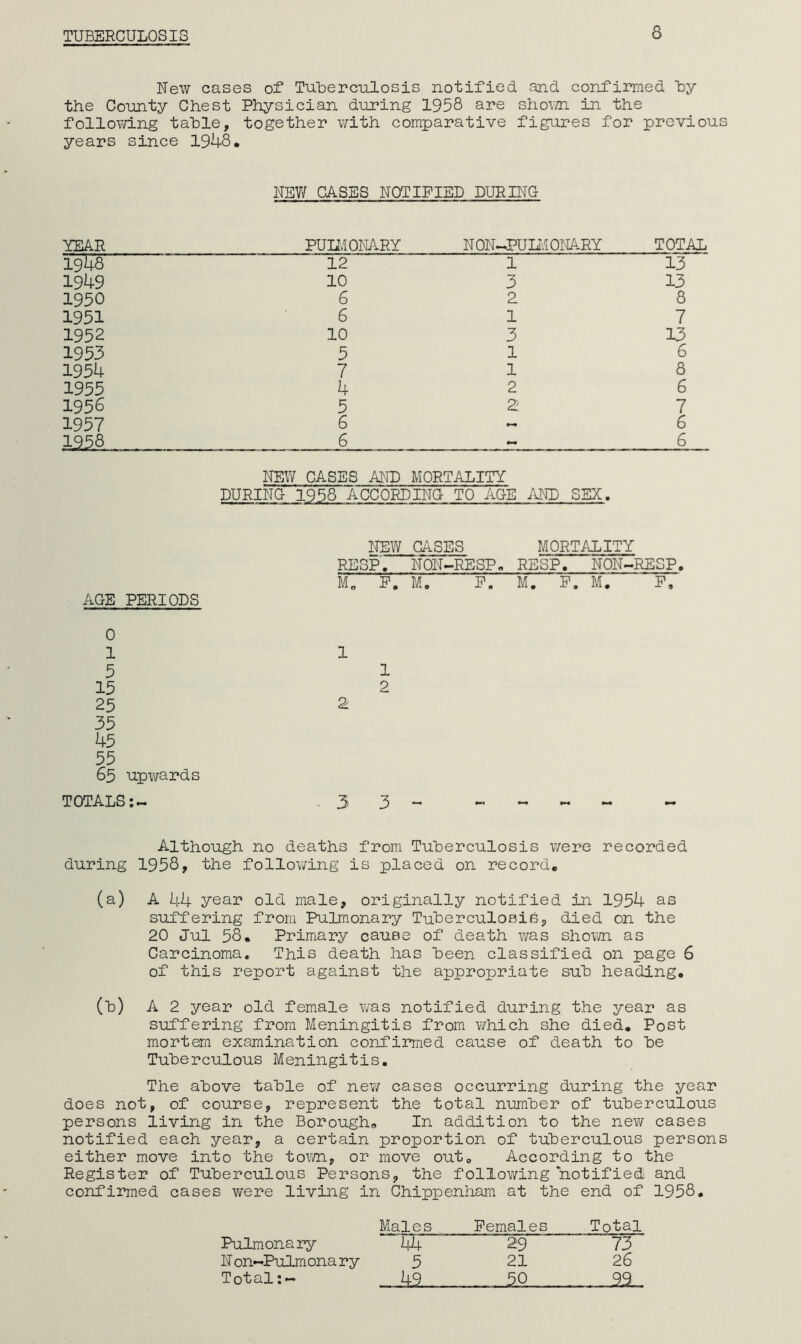 TUBERCULOSIS New cases of TuUerculosis notified and confirmed by the Coimty Chest Physician during 1958 are shown in the folloviTing table, together with comparative figures for previous years since 1948. NEW CASES NOTIFIED DURING YEAR PULfvIONARY NON-^'UIivlONARY TOTAL 19^8 12 1 13 1949 10 3 13 1950 6 2 8 1951 6 1 7 1952 10 3 13 1953 5 1 6 1954 7 1 8 1955 4 2 6 1956 5 2 7 1957 6 6 1958 _ 6 6 NEW CASES AND MORTALITY DURING 1958 ACCORDING TO AGE AND SEX. AGE PERIODS 0 1 5 15 25 35 45 55 65 upwards TOTALS NEW CASES MORTALITY RESP. NON^RESP. RESP. NON>>RESP. M„ P, M. P. M. P. M. P, 1 1 2 3 3- Although no deaths from Tuberculosis were recorded during 1958, the follov;ing is placed on record. (a) A 44 year old male, originally notified in 1954 as suffering from Pulm.onary Tuberculosis, died on the 20 Jul 58. Primary cause of death was shorn as Carcinoma, This death has been classified on page 6 of this report against the appropriate sub heading, (b) A 2 year old female \ms notified during the year as suffering from Meningitis from v/hich she died. Post mortem examination confirmed cause of death to be Tuberculous Meningitis. The above table of new cases occurring during the year does not, of course, represent the total number of tuberculous persons living in the Borough, In addition to the new cases notified each year, a certain proportion of tuberculous persons either move into the to\m, or move out. According to the Register of Tuberculous Persons, the following notified and confirmed cases were living in Chippenhara at the end of 1958. Males Pemales Total Pulmonary 44 29 73 N on»^Pulmona ry 5 21 26 Total:- -42 50 99
