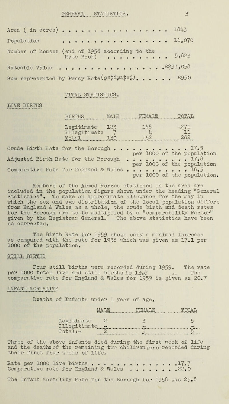 G-MERAL . . S_TATIS TJ,CS.. 3 Area ( in acres) ....... . 181+3 Fopula t 1 on « i • • * o . • • . • *» • o • • * 1^^070 Number of houses (end of 1959 according to the Rate Book) .......... 5?823 Rateable Value ..... ...... .££31*058 Sum represented by Penny Rate(£sJiVa?e$). ..... £950 VITAL TATJSJICS. LIVE BIRTHS BIRTHS, MALE miALE. . J.QTAL Legitimate 123 11+8 .,271 Illegitimate 7 4 3.1 Total _ _ JL^O 152 _282_ Crude Birth Rate for the Borough 17.5 per 1000 of the population Adjusted Birth Rate for the Borough 17.8 per 1000 of the population Comparative Rate for England & Wales .......... 16.5 per 1000 of the population. Members of the Armed Forces stationed in the area are included in the population figure shown under the heading ’'General Statistics. To make an approximate allowance for the way in which the sex and age distribution of the local population differs from England & Wales as a whole, the crude birth and death rates for the Borough are to be multiplied by a comparability Factor given by the Registrar; General,, The above statistics have been so corrected;. The Birth Rate for 1959 shows only a minimal increase as compared with the rate for 1958 which was given as 17«1 per 1000 of the population. STILL BIRTHS Four still births were recorded during 1959. The rate per 1000 total live and still births is 13o(- The comparative rate for England & Wales for 1959 is given as 20.7 INFANT MORTALITY Deaths of Infants under 1 year of age. MALE FMALE TOTAL Legitimate 23 5 Illegitimate - - Totals- '.z.v.v.y.' i* jcj Three of the above infants died during the first week of life and the deaths of the remaining two childrenwere recorded during their first four weeks of life* Rate per 1000 live births ... ... ...... . .17*7 Comparative rate for England & Wales c ...... .22.0 The Infant Mortality Rate for the Borough for 1958 was 25»8