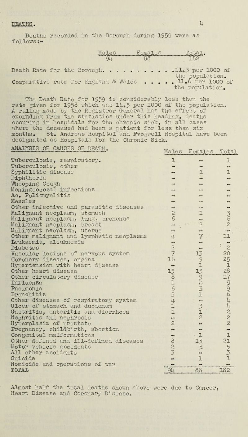 DEATHS 4 Deaths recorded in the Borough during 1959 were as follows Males Females Total. 94 88 182 “ Death Rate for the Borough. . . . . , 11.3 per 1000 of the population. Comparative rate for England & Wales ..... 11.6 per 1000 of the population. The Death Rate for 1959 is considerably less than the rate given for 1958 which was 14*5 per 1000 of the population. A ruling made hy the Registrar General has the effect of excluding from the statistics under this heading, deaths occuring in hospitals for tho chronic sick, in all cases where the deceased had been a patient for less than six months. St. Andrews Hospital and Frogwell Hospital have been designated as Hospitals for the Chronic Sick. ANALYSIS OF CAUSES OF DEATH. Male s Females Total Tuberculosis, respiratory. 1 — 1 Tuberculosis, other - — «• Syphilitic disease — 1 1 Diphtheria - - — Whooping Cough - - — Meningococcal infections — — — Ac. Poliomyelitis — Measles Other infective and parasitic diseases - - Malignant neoplasm, stomach 2 1 3 Malignant neoplasm, lung, bronchus 6 — 6 Malignant neoplasm, breast — 2 2 Malignant neoplasm, uterus — — — Other malignant and lymphatic neoplasms 4 7 11 Leukaemia, aleukaemia — — Diabete s 2 — 2 Vascular lesions of nervous system 7 13 20 Coronary disease, angina 16 9 25 Hypertension with heart disease - 1 1 Other heart disease 15 13 28 Other circulatory disease 8 9 17 Influenza 1 4 Pneumonia 6 3 9 Bronchitis 5 1 6 Other diseases of respiratory system 4 4 Ulcer of stomach and duodenum l W 4 Gastritis, enteritis and diarrhoea 1 1 2 Nephritis and nephrosis — 2 2 Hyperplasia of prostate 2 2 Pregnancy, childbirth, abortion Congenital malformations — 1 1 Other defined and ill-defined diseases 8 13 21 Motor vehicle accidents 2 3 5 All other accidents 3 3 Suicide — 1 1 Homicide and operations of war — — TOTAL 88 182 Almost half the total deaths shown above were due to Cancer, Heart Disease and Coronary D? sease.