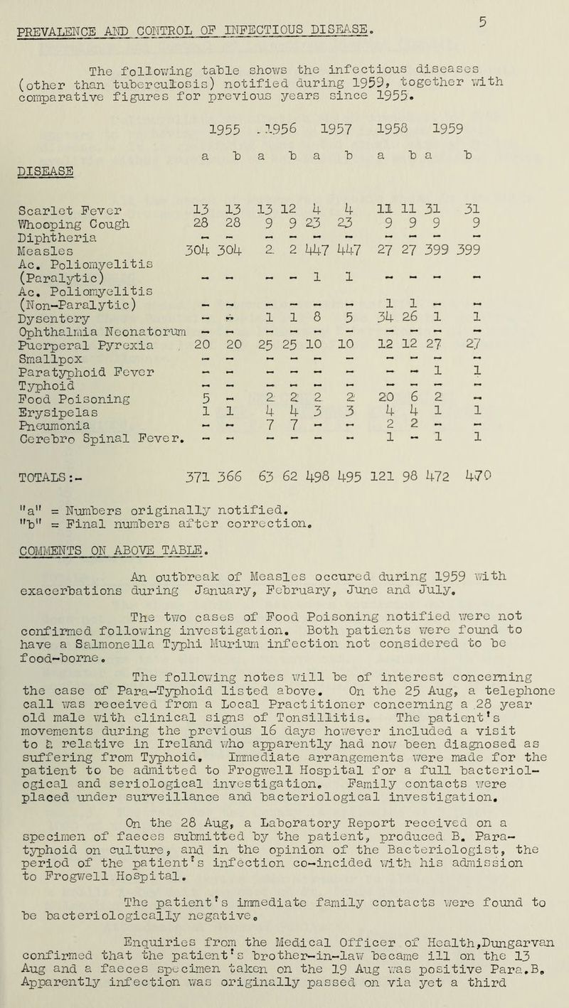 5 The following table shows the infectious diseases (other than tuberculosis) notified during 1955, together wit comparative figures for previous years since 1955- 1955 -1956 1957 1958 1959 DISEASE a b a b a b a b a b Scarlet Fever 13 13 13 12 4 4 11 11 31 31 Whooping Cough 28 28 9 9 23 23 9 9 9 9 Diphtheria — - 447 447 Measles Ac. Poliomyelitis 301+ 301+ 2 2 27 27 599 599 (Paralytic) Ac. Poliomyelitis 1 1 *■* ( N on-Pa r al y t i c) — - - — — — 1 1 — — Dysentery — trt 1 1 8 5 34 26 1 1 Ophthalmia Neonatorum - - — — — — — — — — Puerperal Pyrexia 20 20 25 25 10 10 12 12 27 27 Smallpox 1 Paratyphoid Fever — - - — — — — — 1 Typhoid 2 2 20 Food Poisoning 5 — 2 2 b 2 — Erysipelas 1 1 4 4 3 3 4 4 1 1 Pneumonia — — 7 7 — — 2 2 — — Cerebro Spinal Fever. —* 1 1 1 TOTALS:- 371 366 63 62 498 495 121 98 472 470 ua = Numbers originally notified. ,rbn = Pinal numbers after correction. COMMENTS ON ABOVE TABLE. An outbreak of Measles occured during 1959 with exacerbations during January, February, June and July. The two cases of Pood Poisoning notified were not confirmed following investigation. Both patients were found to have a Salmonella Typhi Murium infection not considered to be food-borne. The following notes will be of interest concerning the case of Para-Typhoid listed above. On the 25 Aug, a telephone call was received from a Local Practitioner concerning a 28 year old male with clinical signs of Tonsillitis. The patient*s movements during the previous 16 days however included a visit to £, relative in Ireland who apparently had now been diagnosed as suffering from Typhoid. Immediate arrangements were made for the patient to be admitted to Frogwell Hospital for a full bacteriol- ogical and seriological investigation. Family contacts were placed under surveillance and bacteriological investigation. On the 28 Aug, a Laboratory Report received on a specimen of faeces submitted by the patient, produced B. Para- typhoid on culture, and in the opinion of the Bacteriologist, the period of the patientrs infection co-incided with his admission to Frogwell Hospital. The patient*s immediate family contacts were found to be bacteriologically negative. Enquiries from the Medical Officer of Health,Dungarvan confirmed that the patient's brother-in-law became ill on the 13 Aug and a faeces specimen taken on the 19 Aug was positive Para.B. Apparently infection was originally passed on via yet a third