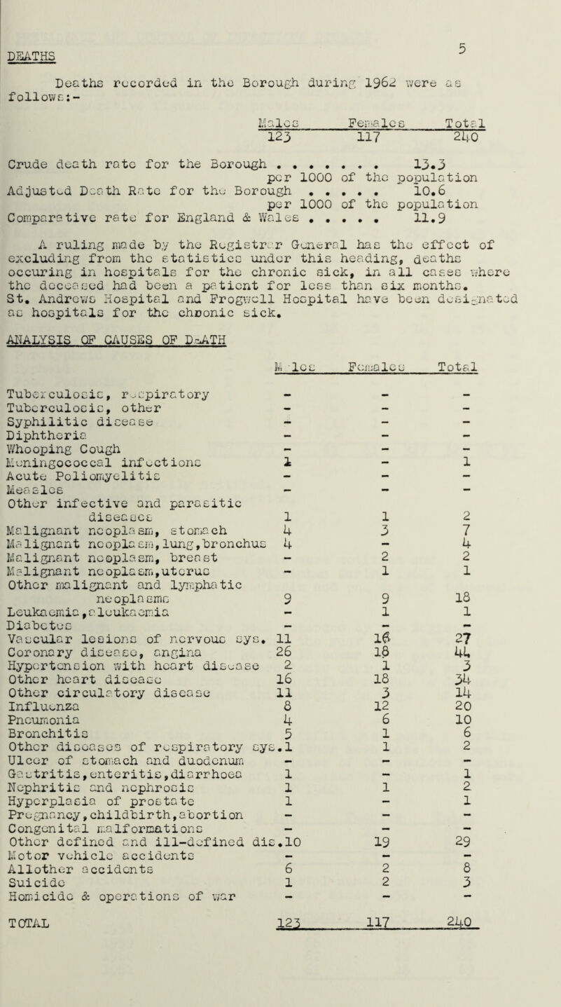 DEATHS 5 Deaths recorded in the Borough during 196B were as follows Males Fen'-alcs Total Crude death rate for the Borough 13*3 per 1000 of the population Adjusted Death Rate for the Borough io.6 per 1000 of the population Comparative rate for England & Vvales 11.9 A ruling made hy the Registrar G-eneral has the effect of excluding from the statistics under this heading, deaths occuring in hospitals for the chronic sich, in all cases where the deceased had been a patient for less than six months. St. Andrev/s Hospital and Progwcll Hospital have been designated as hospitals for the chronic sick. ANALYSIS OF G/kUS£S OF D-ATH Tuberculosis, respiratory Tuberculosis, other Syphilitic disease Diphtheria V/hooping Cough Meningococcal infections Acute Poliomyelitis Measles Other infective and parasitic diseases Ma1ignant noopla sm, st oma ch Malignant ncoplasrf', lung,bronchus Malignant neoplasm, breast Malignant no opla sm., uterus Other malignant and lymphatic ne opla sms Lcukaemiia, a leukaemia Diabetes Vascular lesions of nervous syc. Coronary disease, angina Hypcirtcnoion with heart dis'^jase Other heart disease Other circulatory disease Influenza Pneumonia Bronchitis Other diseases of respiratory syi Ulcer of stomach and duodenum Gastritis,enteritis,diarrhoea Nephritic and nephrosis Hyperplasia of prostate Prec;;nancy, childbirth, abort ion Congenital malformations Other defined and ill-defined di- Motor vehicle accidents Another accidents Suicide Homicide & operations of v/ar U Ics Females Total 1 - 1 1 1 2 U 3 7 4 — 4 2 2 - 1 1 9 9 18 - 1 1 11 le 27 26 18 41, Z i 3 16 18 34 11 3 14 B 12 20 4 6 10 3 1 6 ;.l 1 2 1 1 1 1 Z 1 : 1 • H 1 0 19 29 6 2 8 1 2 3