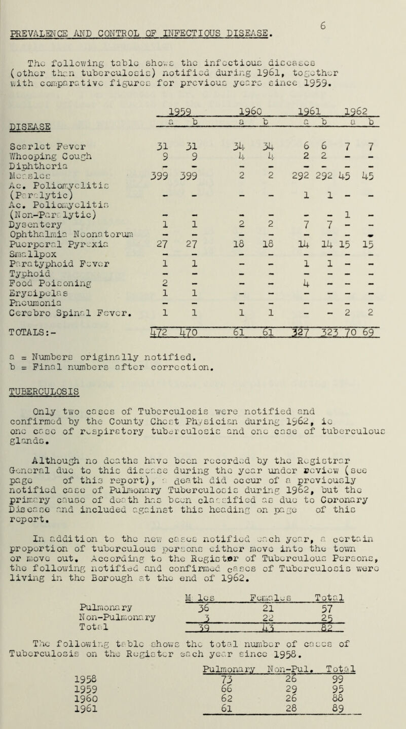 PREVALENCE AND CONTROL OF INFECTIOUS DISEASE 6 The following tahlc shove the infectious diccasec (other thc.n tuherculosis) notified during I961, together with conparstivc figures for previous years since 1959. DISEASE Scarlet Fever Whooping Cough Diohtheria Mcsslcs Ac, Poliorr-yclitis (Paralytic) Ac, Polioiwyelitis (N on-Pa ralytic) Dysentery Ophthalrrda NeonatorsuT! Puerperal Pyrexia Ssiallpox Paratyphoid Fever Typhoid Food Poisoning Erysipelas Pneumonia Cerebro Spincsl Fever, TOTALS 1959 i960 1961 1962 cl b a b a b a b 31 31 3i-i- 6 6 7 7 9 9 U k 2 2 - - 399 399 2 2 292 1 292 1 45 45 1 1 2 2 7 7 1 - 27 27 18 18 Ih 14 15 15 1 1 - - 1 1 - - 2 1 1 - - 4 - - - 1 1 1 1 - - 2 2 liZ2 470 ^1 ^1 ■ .J27 323 70 69 a = Numbers originally notified, b = Final numbers after correction. TUBERCULOSIS Only two cases of Tuberculosis were notified and confirmed by the County Chest Physician during 196d, ie one case of respiratory tuberculosis and one case of tuberculou glands. Although no deaths have been rccordv.d by the Rc-gistrar G-enercal due to this disease during the year under ceview (see page of this report), •: ueath did occur of a previously notified case of Pulr.ionary Tuberculosis during 19^2, but the primary cause of death has been cla.cified as due to Coronary Disease and included against this heading on page of this report. In addition to the new cases notified each year, a certain proportion of tuberculous persons cither move into the town or move out, Accordhag to the Register of Tuberculous Persons, the follo\¥ing notified and confirmed cases of Tuberculosis wero living in the Borough at the end of I962, M les Females Total Pulraona ry 36 21 57 N on-Pulmona. ry .. 3 22 .25 Total 39 43 82 The following tabic shows the total number of cases of irculosis on the Register each year since 1958, Pulmionary Non-Pul, Tots 1958 73 2S 99 1959 66 29 95 i960 62 26 88 1961 61 28 89