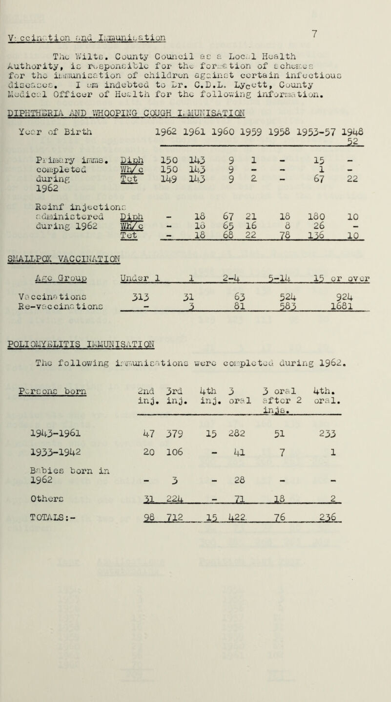 V: ccination and IhnauniLStion The ViiiltD, County Council ac a Loccal Health Authority, ic rueponeihlc for- the f or:;.‘e. tion of a chorees for the iijimun ice tion of children againnt certain infectiouD dieeacea, I eiri indebted to Lr. C.D.Lo Lycott, County luodicel Officer of Health for the following infor::)ation. DIPHTHERIA MD V^HQOPIKG COUGH I..iIUHISATIQN Year of Birth 1962 1961 i960 1939 1958 : 1953-57 1948 52_ Priiiiciry inras. Dinh 130 143 9 1 13 _ corapleted Wh/c 150 143 9 - - 1 - during Tet 149 143 9 2. — 67 22 1962 Reinf injecti one adiiiinictered Dinh — 16 67 21 16 160 10 during 1962 wHTc - 16 63 16 6 26 — Tet — 16 66 22 76 136 10 Sl'JlLLPQX; VACCINATION Aro Group Under 1 1 2-4 5-14 15 or over Vaccinationc 313 31 63 524 924 R e-va c c ina t i one - 61 583 1661 PQLIOI.IYELITIS IKt^UHISATIOH The following ir'a'uunica tions were coi'plet .ed during 1962 rconc born 2nd 3rd 4 th 3 3 oral 4th. inj. inj. inj. oral after 2 inis. oral. 1943-1961 47 379 13 262 51 233 1933-1942 20 106 - 41 7 1 Babies born in 1962 - 3 — 26 - - Others 31 22U _Z1 2