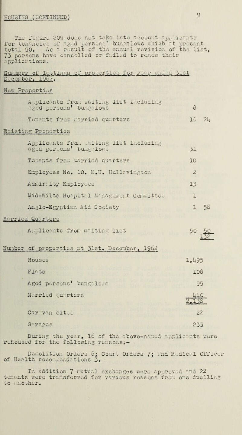 HOUSING (CONTINUED) The firjurc 209 hoes not take into account ap_^.iicc.nts for tcnancicG of ag.^d persons’ Uungalows 'Ahich at present total 90. As a result of the annual revision of the list, 73 persons have cancelled or failed to renov; their applications. Suiei'aar.Y of lettinns of proeerties for year end.-.d 31st D .ceriUcr. 1962. Nwvv Proeertios A..plicants froir. waiting list including aged persons’ hujagcalows 8 Tenants fron narried quarters Ea.istinp: Properties 16 24 AppliG''nts froi.: .'itiiig list including aged i:!0rsons ’ hunga 1 ovvs 31 Tenants fron iVicarricd quarters 10 Employees No. 10. M.U. Hullavington 2 Adr.:iralty Employees 13 Mid-Wilts Hospit'' 1 Management Coirn-ittco 1 Anglo-Egyptian Aid Society Married Quarters 1 58 A. plicants froie waiting list Nuieber of properties at 31st, December. 1962 50 10_ 132_ Houses 1,495 Plats 108 Aged persons' bungslou.s 95 Married quarters 42.0 2.136 Car •' van sites 22 Garages 233 During the year, l6 of the ahove-nanud apiplic:nts vvcre rc;housed for the following reasons;- Demolition Orders 6; Court Orders 7; and of Health reccijmendations 3« .dical Officer In addition 7 r.utur.l exchang^cs wure approv. tenrants were transferrv^d for various reasons from to another. >d and 22 one dwelling