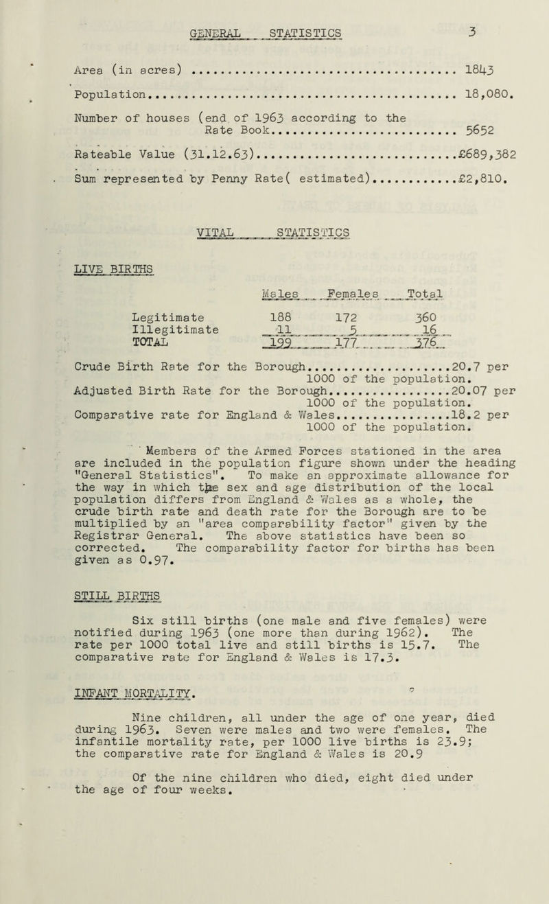 Area (in acres) 1843 Population 18,080. Number of houses (enh of 1963 according to the Rate Book 5652 Rateable Value (31.12.63) £689,382 Sum represented by Penny Rate( estimated) £2,810. VITAL STATISTICS' LIVE BIRTHS Males Females __Tptal Legitimate 188 172 360 Illegitimate ■11 16 TOTAL ..376^ Crude Birth Rate for the Borough 20,7 per 1000 of the population. Adjusted Birth Rate for the Borough 20.07 per 1000 of the population. Comparative rate for England & V/ales 18.2 per 1000 of the population. Members of the Armed Forces stationed in the area are included in the population figure shown under the heading ’’General Statistics, To make an approximate allowance for the way in which tjae sex and age distribution of the local population differs from England & ’i/Vales as a whole, the crude birth rate and death rate for the Borough are to be multiplied by an area comparability factor given by the Registrar General. The above statistics have been so corrected. The comparability factor for births has been given as O.97. STILL BIRTHS Six still births (one male and five females) were notified during I963 (one more than during I962), The rate per 1000 total live and still births is 15.7. The comparative rate for England & Wales is 17.3. INFANT MORTALITY. ” Nine children, all under the age of one year, died during 1963. Seven were males and two were females. The infantile mortality rate, per 1000 live births is 23.9; the comparative rate for England & Wales is 20,9 Of the nine children who died, eight died under the age of four weeks.