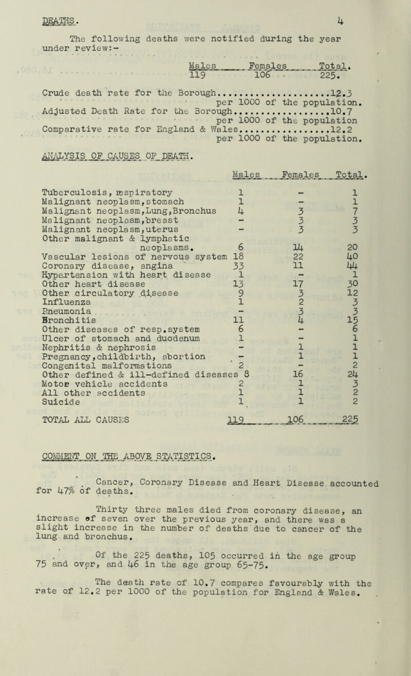 The following deaths were notified during the year under review:- Males Females, _ Total. 119 ^id‘g‘ : “^ 225. Crude death rate for the Borough 12.3 per 1000 of the population. Adjusted Death Rate for the Borough 10.7 per 1000 of the population Comparative rate for England & Wales 12,2 per 1000 of the population. AITALYSIS ,0F,,CAU^ES. p|4DEAKi. Tuberculosis, respiratory Males 1 Females Total 1 Malignant neoplasm,stomach 1 - 1 Malignant neoplasm,Lung,Bronchus 4 3 7 Malignant neoplasm,breast - 3 3 Malignant neoplasm,uterus - 3 3 Other malignant & lymphatic neoplasms. 6 14 20 Vascular lesions of nervous system 18 22 40 Coronary disease, angina 33 11 44 Hypertension with heart disease 1 - 1 Other heart disease 13 17 30 Other circulatory ,d,isease 9 3 12 Influenza 1 2 3 Pneumonia . . - 3 3 Bronchitis 11 4 15 Other diseases of resp,system 6 - 6 Ulcer of stomach and duodenum 1 - 1 Nephritis & nephrosis - 1 1 Pregnancy,childbirth, abortion - 1 1 Congenital malformations 2 — 2 Other defined cS: ill-defined diseases 8 16 24 MotoE vehicle accidents 2 1 3 All other accidents 1 1 2 Suicide 1 1 2 TOTAL ALL CAUSES 119 106 225 COMENT ON THE ABOVE STATISTICS. ^ Cancer, Coronary Disease and Heart Disease accounted for 47% of deaths. Thirty three males died from coronary disease, an increase of seven over the previous year, and there was a slight increase in the number of deaths due to cancer of the lung and bronchus. Of the 225 deaths, IO5 occurred in the age group 75 and over, and 46 in the age group 65-75, The death rate of 10.7 compares favourably with the rate of 12,2 per 1000 of the population for England & Wales.