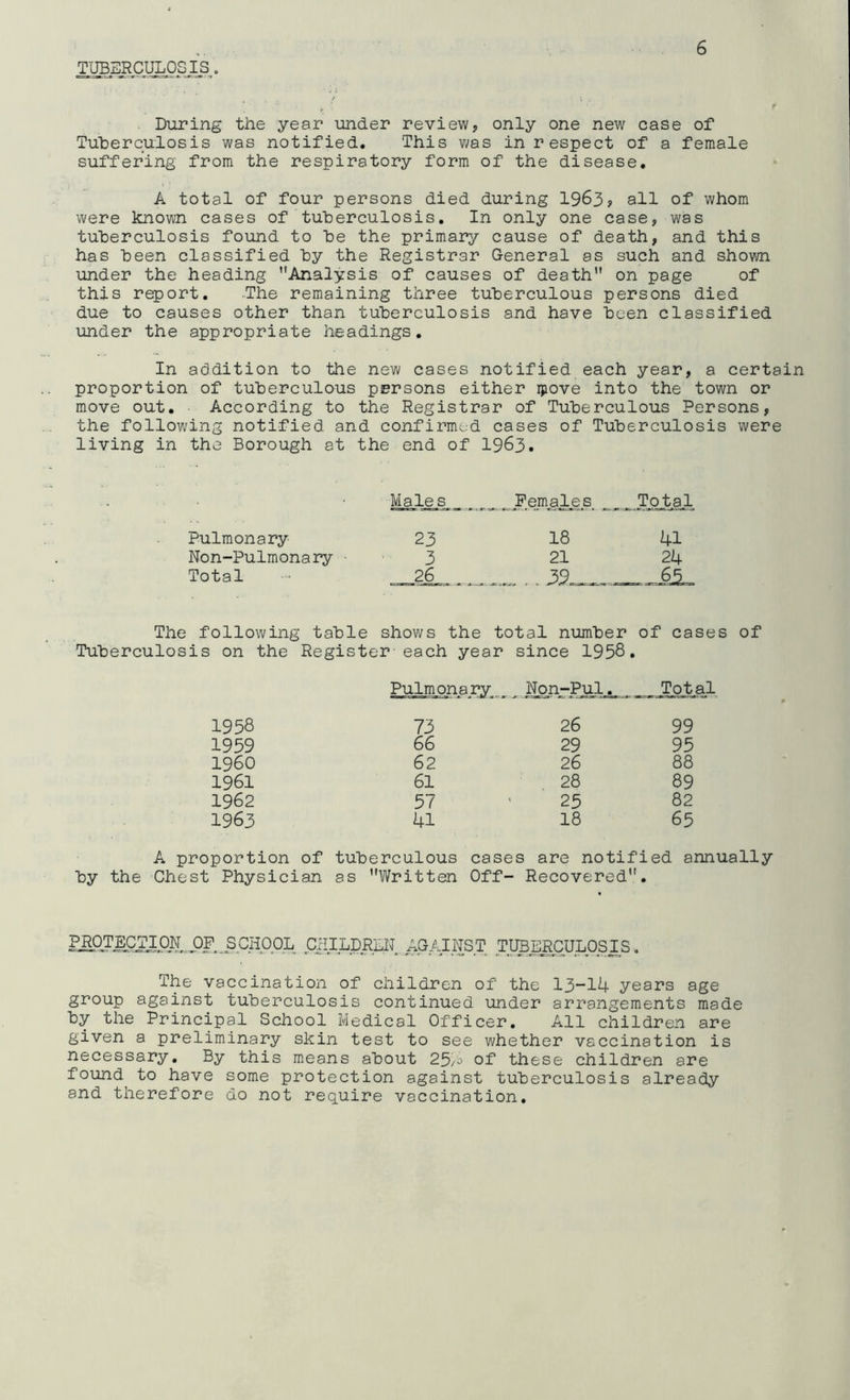 TUBERCULOSES. During the year under review, only one new case of Tuherculosis was notified. This v/as in respect of a female suffering from the respiratory form of the disease. A total of four persons died during 1963? all of whom were known cases of tuberculosis. In only one case, was tuberculosis found to be the primary cause of death, and this has been classified by the Registrar General as such and shown under the heading ’’Analysis of causes of death” on page of this report. -The remaining three tuberculous persons died due to causes other than tuberculosis and have been classified under the appropriate headings. In addition to the new cases notified each year, a certain proportion of tuberculous persons either ipove into the town or move out. According to the Registrar of Tuberculous Persons, the following notified and confirmed cases of Tuberculosis were living in the Borough at the end of I963. Mall^s,_ . To tM Pulmonary 23 18 41 Non-Pulmonary 3 21 24 Total 26 The following table shows the total number of cases of Tuberculosis on the Register each year since 1958. Pulmonary ^ Non-Pul-it-.. 1958 73 26 99 1959 66 29 95 i960 62 26 88 1961 61 28 89 1962 57 25 82 1963 41 18 65 A proportion of tuberculous cases are notified annually by the Chest Physician as ’’Written Off- Recovered. ES^^CTIEN^.Ef_SCHOOL CillLDRLIJ^ AGAINST TUBERCULOSES. The vaccination of children of the 13”14 years age group against tuberculosis continued under arrangements made by the Principal School Medical Officer. All children are given a preliminary skin test to see whether vaccination is necessary. By this means about 25/^ of these children are found to have some protection against tuberculosis already and therefore do not require vaccination.