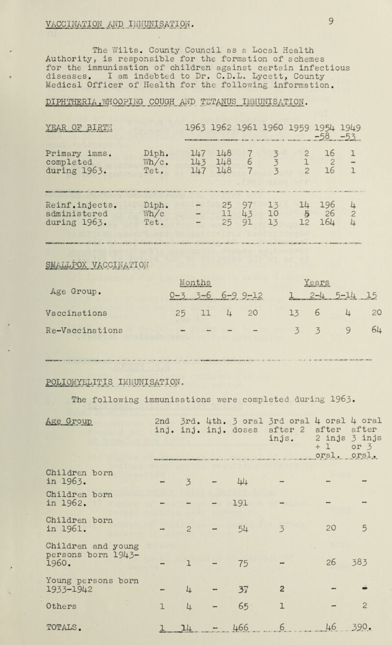 VACCINATION AND INIdUNISATIQN. The Wilts, County Council as a Local Health Authority, is responsible for the formation of schemes for the immunisation of children against certain infectious diseases, I am indebted to Dr. C.D,L, Lycett, County Medical Officer of Health for the following information, DIPH'THERIA COTGH JulD TETANUS IMMUNIS ATI ON. YEAR OP BIETH 1963 1962 1961 I960 1959 1954 r3L.. 1949 -51, Primary imms, Diph, 147 148 7 3 2 16 1 completed Wh/c. 143 148 6 3 1 2 - during 1963. Tet. 147 148 7 3 2 16 1 Reinf,injects. Diph, 25 97 13 14 196 4 administered Wh/c - 11 43 10 5 26 2 during 1963. Tet. - 25 91 13 12 164 4 SMALLPOX VACCINATION Age Group, Months 0-3 3-6 6-9 5.-12 Years 13. Vaccinations 25 11 4 20 13 6 4 20 Re-Vaccinations 3 3 9 64 POLIOMYELITIS IMMUNISATION. The following immunisations were completed during 1963. 2nd inj, 3i’d, inj, 4th, inj, 3 oral doses 3rd oral after 2 injs. 4 oral after 2 injs + 1 ^0]?a l.,,^ _ 4 oral after 3 injs or 3 _o,r3.1... Children born in 1963. 3 44 Children born in 1962, — - 191 — — Children born in 1961. - 2 — 54 3 20 5 Children and young persons born 1943- 1960, 1 75 26 383 Young persons born 1933-1942 — 4 — 37 2 Others 1 4 - 65 1 - 2 TOTALS. 1 -Ik-. — 46.6 _ ... J+6 , , 350,