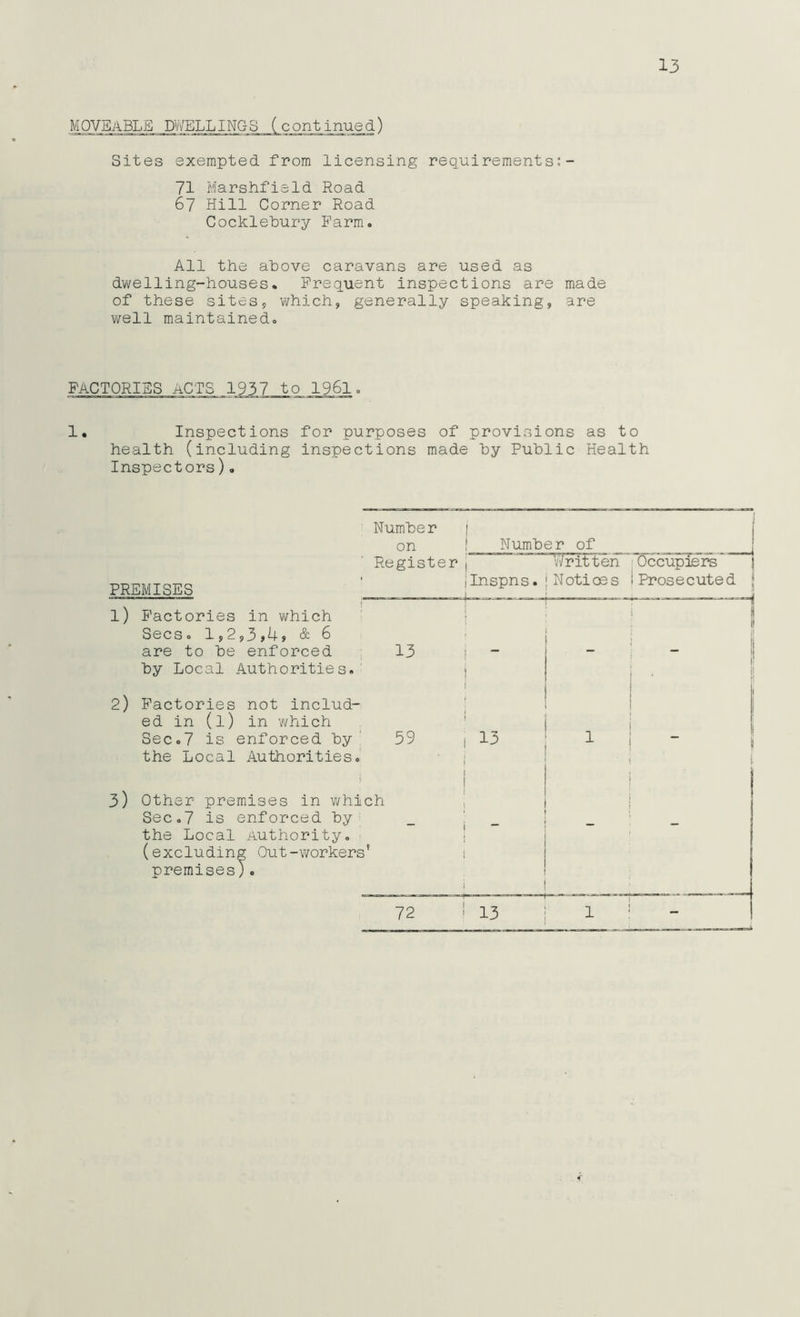 MOVEABLE DWELLINGS (continued) Sites exempted from licensing requirements:- 71 Marshfield Road 67 Hill Corner Road Cocklehury Farm. All the above caravans are used as dwelling-houses* Frequent inspections are made of these sites, which, generally speaking, are well maintained. FACTORIES ACTS 1937 to 1961. 1. Inspections for purposes of provisions as to health (including inspections made by Public Health Inspectors). PREMISES 1) Factories in v/hich Secs. 1,2,3 >4 j & 6 are to be enforced by Local Authorities. Number ori I Number of Register j Written *1 Occupiers {inspns. j Notices I Prosecuted 2) Factories not includ- | ed in (l) in v/hich ' Sec.7 is enforced by ‘ 59 | 13 the Local Authorities. • j I i 3) Other premises in which I Sec.7 is enforced by _ ! _ the Local Authority. | (excluding Out-workers' i premises). 1 i i