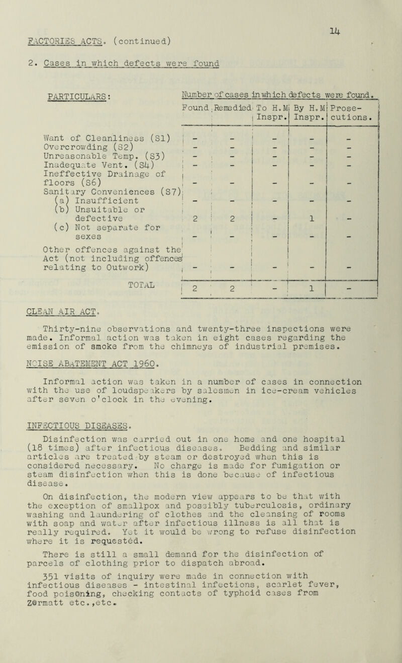 FACTORIES ACTS, (continued) 2. Cases in v/hich defects were found PART IC ULARS : Numljer of cases in which defects were found. Found ;Remedied'To H.M 1Inspr. By H.M Inspr. iProse- cutions . Want of Cleanliness (Sl) | - _ Overcrov/ding (32) ; - - — Unreasonable Temp. (S3) - - - - Inadequate Vent. (S4) ! - ' Ineffective Drainage of j — — — floors (S6) 1 - . Sanitary Conveniences (S7)i ! (a) Insufficient | - , (b) Unsuitable or i ! —* — defective ■ 2 i 2 (c) Not separate for . 1 — sexes , - ' 1 Other offences against the' i Act (not including offences! i relating to Outv/ork) , - ^ _ — TOTaL j 2 ' 2 1 , i 1 1 _ - CLSaNAIRACTo Thirty-nine observations and twenty-three inspections were made. Informal action v;as taken in eight cases regarding the emission of smoke from the chimneys of industrial premises. NOISE abatement ACT I960. Informal action was taken in a number of cases in connection v/ith the use of loudspeakers by salesmen in ice-cream vehicles after seven o’clock in the evening. INFECTIOUS DISEASES. Disinfection was carried out in one home and one hospital (l8 times) after infectious diseases. Bedding and similar articles are treated-by steam or destroyed when this is considered necessary. No charge is made for fumigation or steam disinfection v/hen this is done because of infectious disease. On disinfect ion j the modern view appears to be that v/ith the exception of smallpox and possibly tuberculosis, ordinary washing and laundering of clothes and the cleansing of rooms v/ith soap and wat^r after infectious illness is all that is really required. Yet it would be wrong to refuse disinfection where it is requested. There is still a small demand for the disinfection of parcels of clothing prior to dispatch abroad. 351 visits of inquiry were made in connection v/ith infectious diseases - intestinal infections, scarlet fever, food poisoning, checking contacts of typhoid cases from ZSrmatt etc.,etc«
