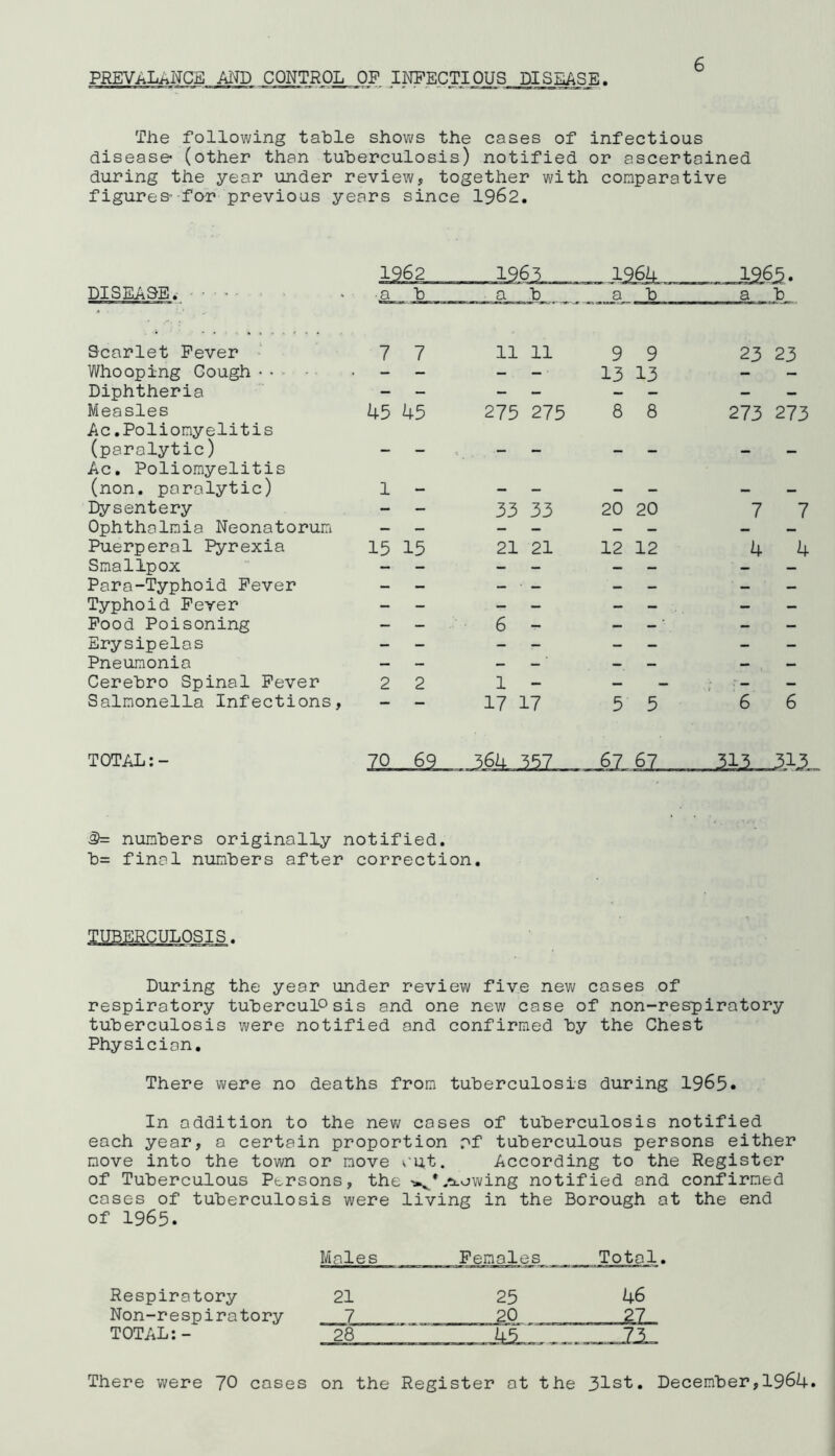 PREVALENCE AND CONTROL OF INFECTIOUS DISEASE. The following table shows the cases of infectious disease (other than tuberculosis) notified or ascertained during the year under review, together with comparative figures*-'for previous years since 1962. DISEASE. • ic )62 196^ 196k 1365. •a b a b a b a b. Scarlet Fever 7 7 11 11 9 9 23 23 Whooping Cough - - -. - • 13 13 - — Diphtheria - - - - - — — — Measles 45 45 IV) -v vn 275 8 8 273 273 Ac.Poliomyelitis (paralytic) — — - - — — — — Ac. Poliomyelitis (non. paralytic) 1 - - - — - — - Dysentery - - 33 33 20 20 7 7 Ophthalmia Neonatorum — — - — — — — Puerperal Pyrexia 15 15 21 21 12 12 4 4 Smallpox — - - - — — ■ — • Para-Typhoid Fever — — — • — — — ■ — — Typhoid Fever — — . *- — — — — — Food Poisoning — — 6 — - - ' — — Erysipelas — — - — — - — — Pneumonia — — — —' — — — — Cerebro Spinal Fever 2 2 1 — — — ! — Salmonella Infections, — — 17 17 5 5 6 6 TOTAL:- 20 _62_ _56U 357 . 67 67 &= numbers originally notified. b= final numbers after correction. During the year under review five new cases of respiratory tubercul°sis and one new case of non-respiratory tuberculosis were notified and confirmed by the Chest Physician. There were no deaths from tuberculosis during 1965. In addition to the new coses of tuberculosis notified each year, a certain proportion pf tuberculous persons either move into the town or move eut. According to the Register of Tuberculous Persons, the .mowing notified and confirmed coses of tuberculosis were living in the Borough at the end of 1965. Males Females Total Respiratory 21 25 46 Non-respiratory 7 20 27 TOTAL:- 28 _k5_ „ There were 70 cases on the Register at the 31st. December,1964