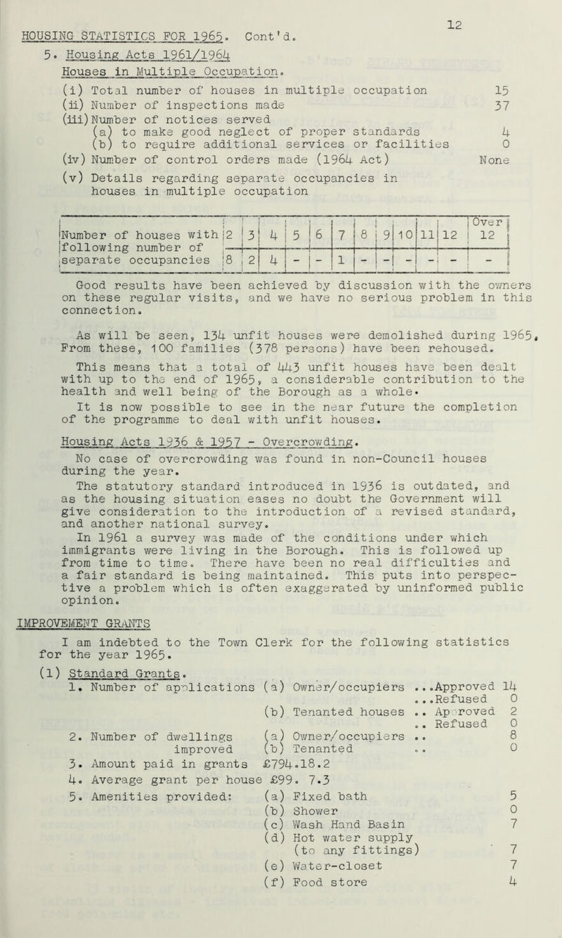 HOUSING STATISTICS FOR 1965. Cont? d. Housing Acts 1961/1964 Houses in Multiple (i) Total number of houses in multiple occupation (ii) Number of inspections made (iii) Number of notices served (a) to make good neglect of proper standards (b) to require additional services or facilities (iv) Number of control orders made (1964 Act) (v) Details regarding separate occupancies in houses in multiple occupation 15 37 4 0 None (Number of houses with |foilowing number of ^separate occupancies I 8 ! 9 10 ! - Good results have been achieved by discussion with the owners on these regular visits, and we have no serious problem in this connect ion. As will be seen, 134 unfit houses were demolished during 1965* Prom these, 100 families (378 persons) have been rehoused. This means that a total of 443 unfit houses have been dealt with up to the end of 1965, a considerable contribution to the health and well being of the Borough as a whole* It is now possible to see in the near future the completion of the programme to deal with unfit houses. Housing Acts 1936 & 1957 - Overcrowding. No case of overcrowding was found in non-Council houses during the year. The statutory standard introduced in 1936 is outdated, and as the housing situation eases no doubt the Government will give consideration to the introduction of a revised standard, and another national survey. In 1961 a survey was made of the conditions under which immigrants were living in the Borough. This is followed up from time to time. There have been no real difficulties and a fair standard is being maintained. This puts into perspec- tive a problem which is often exaggerated by uninformed public opinion. IMPROVEMENT GRANTS I am indebted to the Town Clerk for the following statistics for the year 1965* (l) Standard Grants. 1. Number of applications (a) Owner/occupiers ...Approved 14 ...Refused 0 (b) Tenanted houses .. Ap roved 2 .. Refused 0 2. Number of dwellings (a) Owner/occupiers .. 8 improved (b) Tenanted .. 0 3. Amount paid in grants £794.18.2 4. Average grant per house £99» 7*3 5. Amenities provided: (a) Fixed bath 5 (b) Shower 0 (c) Wash Hand Basin 7 (d) Hot water supply (to any fittings) 7 (e) Water-closet 7 (f) Pood store 4