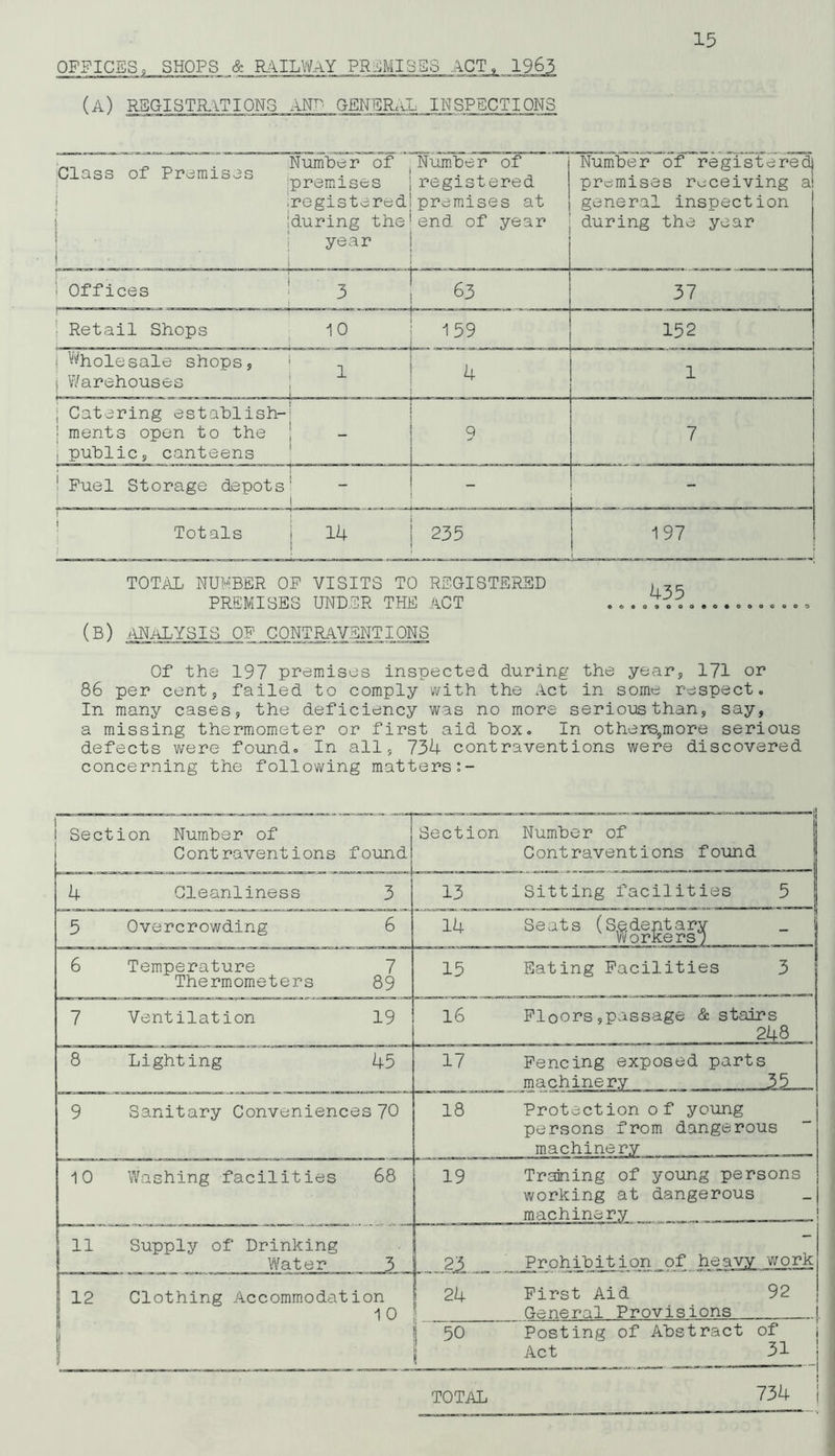 OFFICES; SHOPS & RAILWAY PREMISES ACT, 1963 (A) REGISTRATIONS ANT GENERALINSPECTIONS Class of Premises Number of (Number of premises jregistered .registered! premises at ‘during the'end of year Number of registered! premises receiving a! general inspection during the year Retail Shops Wholesale shops, Warehouses Catering establish-'; ments open to the public, canteens Fuel Storage depots Totals TOTAL NUMBER OF VISITS TO REGISTERED PREMISES UNDER THE ACT 435 ooooooooooooooo (B) ANALYSIS OF CONTRAVENTIONS Of the 197 premises inspected during the year, 171 or 86 per cent, failed to comply with the Act in some respect. In many cases, the deficiency was no more serious than, say, a missing thermometer or first aid box. In others?more serious defects were found. In all, 734 contraventions were discovered concerning the following mattersi- Section Number of Contraventions found Section Number of Contraventions found 4 Cleanliness 3 13 Sitting facilities 5 ! 5 Overcrowding 6 14 Seats (Sgdegtar^- 6 Temperature 7 Thermometers 89 15 Eating Facilities 3 7 Ventilation 19 16 Floors ,passage & stairs 248 8 Lighting 45 17 Fencing exposed parts machinery 35 9 Sanitary Conveniences 70 18 Protection of young persons from dangerous machinery 10 Washing facilities 68 19 Training of young persons working at dangerous machinery 11 Supply of Drinking Water 3 23 Prohibition of heavy 'work 12 Clothing Accommodation 10 24 First Aid 92 General Provisions 50 Posting of Abstract of ' Act 31 ! 734 i TOTAL