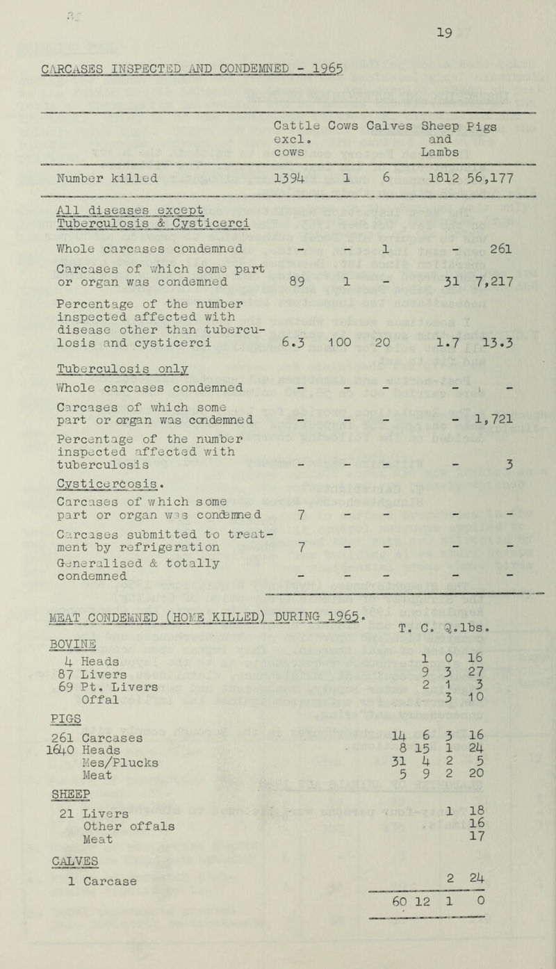CARCASES INSPECTED Cat tie Cows Calves Sheep Pigs excl. and cows Lambs Number killed 1394 1 6 1812 56,177 All diseases except Tuberculosis & Cysticerci Whole carcases condemned 1 - 261 Carcases of which some part or organ was condemned 89 1 - 31 7?217 Percentage of the number inspected affected with disease other than tubercu- losis and cysticerci 6.3 100 20 1.7 13*3 Whole carcases condemned Carcases of which some part or organ was ccndemned Percentage of the number inspected affected with tuberculosis Carcases of which some part or organ was condemned Carcases submitted to treat- ment by refrigeration Generalised & totally condemned 7 7 1,721 3 MEAT CONDEMNED KILLED) DURING 1965 BOVINE 4 Heads 87 Livers 69 Pt. Livers Offal PIGS 261 Carcases 1640 Heads Mes/Plucks Meat SHEEP 21 Livers Other offals Meat CALVES T. C. ■3. ra P 1—1 1 0 16 9 3 27 2 1 3 3 10 14 6 3 16 8 15 1 24 31 4 2 5 3 9 2 20 1 18 16 17 2 24 1 Carcase 60 12 1 0