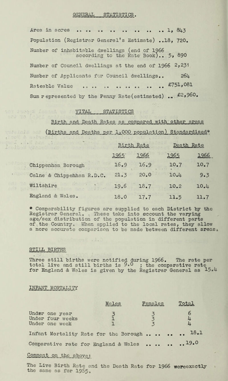 GENERAL STATISTICS. Area in aores .. .. . 1, 843 Population (Registrar General’s Estimate) ..18, 720. Number of inhabitable dwellings (end of 1966 according to the Rate Book).. 5* 890 Number of Council dwellings at the end of 1966 2,231 Number of Applicants for Council dwellings.. 264 Rateable Value .... ...... .. .. £751*081 Sum represented by the Penny Rate(estimated) £2,960. VITAL STATISTICS Birth and Death Ratejs as compared with other areas (Births and Deaths per 1,000 population Birth Rate Death Rate 1965' 1966 1965 1966 Chippenham Borough 16.9 16.9 10.7 10.7 Caine & Chippehham R.D.C. 21.3 20.0 10.4 9.3 Wiltshire ■ ’ ' ' ”1 . 19.6 18.7 10.2 10.4 England & Wales. 18.0 17.7 11.5 11.7 * Comparability figures are supplied to each District by the Registrar General. . These take into account the varying age/sex distribution of the population in different parts of,the Country. When applied to the local rates, they allow a more accurate comparison to be made between different areas * STILL BIRTHS Three still births were notified during 1966. The rate per total live and still births is 9.0 . the comparative rate for England & Wales is given by the Registrar General as 15.4 INFANT MORTALITY Under one year Under four weeks Under one week Males, Females Total 3 3 6 1 3 4 1 3 4 Infant Mortality Rate for the Borough 18.1 Comparative rate for England & Wales 19.0 Comment om Jthe^jabpvej The Live Birth Rate and the Death Rate for 1966 wereexactly the same os for 1969.