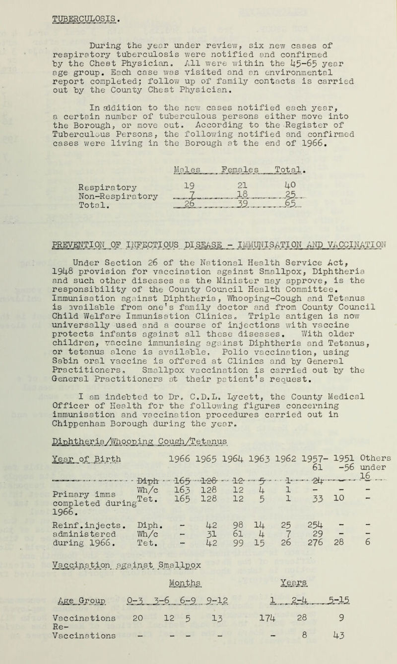 TUBERCULOSIS During the year under review, six new cases of* respiratory tuberculosis were notified and confirmed by the Chest Physician., All were within the 45“65 year age group. Each case was visited and an environmental report completed; follow up of family contacts is carried out by the County Chest Physician. In addition to the new cases notified each year, a certain number of tuberculous persons either move into the Borough, or move out. According to the Register of Tuberculous Persons, the following notified and confirmed cases were living in the Borough at the end of 1966. Males Females Total. Respiratory Non-Respiratory Total. 19 21 18 40 23__ ~~26 PREVENTION OF INFECTIOUS DISEASE - IMMUNISATION AND VACCINATION Under Section 26 of the National Health Service Act, 1948 provision for vaccination against Smallpox, Diphtheria and such other diseases as the Minister may approve, is the responsibility of the County Council Health Committee. Immunisation against Diphtheria, Whooping-Cough and Tetanus is available from one’s family doctor and from County Council Child Welfare Immunisation Clinics„ Triple antigen is now universally used and a course of injections with vaccine protects infants against all these diseases. With older children, vaccine immunising against Diphtheria and Tetanus, or tetanus alone is available. Polio vaccination, using Sabin oral vaccine is offered at Clinics and by General Practitionerso Smallpox vaccination is carried out by the General Practitioners at their patient’s request. I am indebted to Drc C.D.L. Lycett, the County Medical Officer of Health for the following figures concerning immunisation and vaccination procedures carried out in Chippenham Borough during the year. Cough/Tetanus Year of Birth 1966 1965 Diph  16 3' —1rSfr - Primary imms mn^.C completed during e * 163 165 128 128 1966. Reinf.injects. Diph. 42 administered Wh/c - 31 during 1966. Tet. - 42 Vaccination ajgainst Smallpox Months AgeJm 0-5 3-6 6-9 J-l L964 1963 1962 1957- 1951 Others 61 -36 under - 12' '' -1— ~ ‘Sir— l6r 12 4 1 - - - 12 5 1 33 10 98 14 25 254 - 61 4 7 29 - — 99 15 26 276 28 6 Years l l.-.^grA.... ,.^-lJi Vaccinations 20 12 5 13 174 28 9 Re- Vaccinations - - - - - 8 43