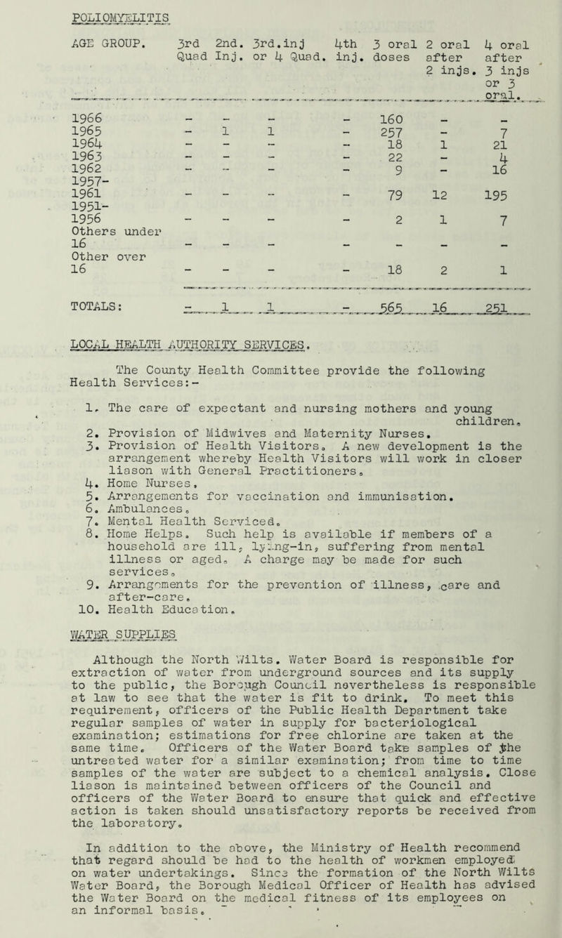 POLIOMYELITIS AGE GROUP. 3rd 2nd. 3rd.inj 4th 3 oral 2 oral 4 oral Quad Inj. or 4 Quad. inj. doses after after 2 injs. 3 injs or 3 1966 - 1965 -11 1964 - 1963 - 1962 - 1957- 1961 ' - 1951- 1936 - Others under 16 - Other over 16 - — 160 — — - 257 - 7 — 18 1 21 — 22 — 4 — 9 — 16 - 79 12 195 - 2 1 7 18 2 1 TOTALS: 1 1 . 56j5__. 16__ 251 LOCAL HEALTH AUTHORITY SERVICES. The County Health Committee provide the following Health Services:- L The care of expectant and nursing mothers and young children, 2. Provision of Midwives and Maternity Nurses. 3. Provision of Health Visitors. A new development is the arrangement whereby Health Visitors will work in closer liason with General Practitioners, 4. Home Nurses, 5. Arrangements for vaccination and immunisation. 6. Ambulances, 7. Mental Health Serviced, 8. Home Helps, Such help is available if members of a household ore ill, lying-in, suffering from mental illness or aged, A charge may be made for such services, 9. Arrangements for the prevention of illness, care and after-care. 10. Health Education, WATER SUPPLIES Although the North Wilts. Water Board is responsible for extraction of water from underground sources and its supply to the public, the Borough Council nevertheless is responsible at law to see that the water is fit to drink. To meet this requirement, officers of the Public Health Department take regular samples of water in supply for bacteriological examination; estimations for free chlorine are taken at the same time. Officers of the Water Board take samples of #he untreated water for a similar examination; from time to time samples of the water are subject to a chemical analysis. Close liason is maintained between officers of the Council and officers of the Water Board to ensure that quick and effective action is token should unsatisfactory reports be received from the laboratory. In addition to the above, the Ministry of Health recommend that regard should be had to the health of workmen employed- on water undertakings. Since the formation of the North Wilts Water Board, the Borough Medical Officer of Health has advised the Water Board on the medical fitness of its employees on an informal basis, ~