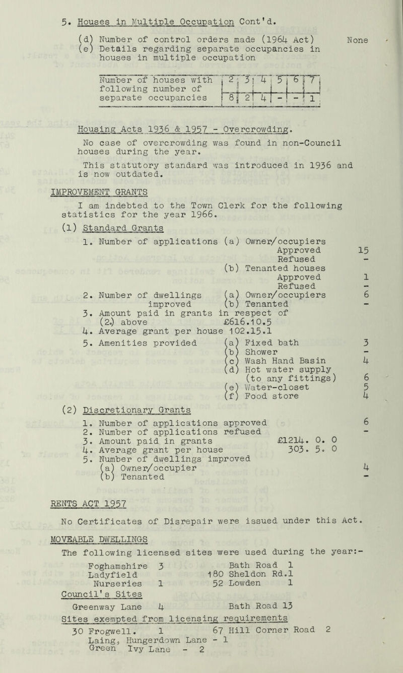 (d) Number of control orders made (1964 Act) None (e) Details regarding separate occupancies in houses in multiple occupation Number of houses with j 2 following number of i3 nr 3 TJT-j 5 I separate occupancies ! 8j 2 _ -! 1: Housing Acts 1956 & 1957 - Overcrowding. No case of overcrowding was found in non-Council houses during the year. This statutory standard was introduced in 1936 and is now outdated. IMPROVEMENT GRANTS I am indebted to the Town Clerk for the following statistics for the year 1966. (1) Standard Grants 1. Number of applications (a) Owner/occupiers Approved Refused (b) Tenanted houses Approved Refused a) Owner/occupiers b) Tenanted in respect of £616.1 0.5 e 102.15.1 a) Fixed bath Shower Wash Hand Basin Hot water supply (to any fittings) (e) Water-closet (f) Food store (2) Discretionary Grants 1. Number of applications approved 2. Number of applications refused 3. Amount paid in grants £1214. 0. 0 4. Average grant per house 303. 5. 0 5. Number of dwellings improved a) Owne r/oc cupie r b) Tenanted 2. Number of dwellings improved 3. Amount paid in grants (2.) above 4. Average grant per hous 5. Amenities provided 15 1 6 3 4 6 5 4 4 7 No Certificates of Disrepair were issued under this Act. MOVEABLE DWELLINGS The following licensed sites were used during the year:- Foghamshire 3 Ladyfield Nurseries 1 Council’s Sites Greenway Lane 4 Bath Road 1 180 Sheldon Rd.l 52 Lowden 1 Bath Road 13 Sites exempted from licensing requirements 30 Frogwell. 1 67 Hill Corner Road Laing, Hungerdown Lane - 1 Green Ivy Lane - 2 2