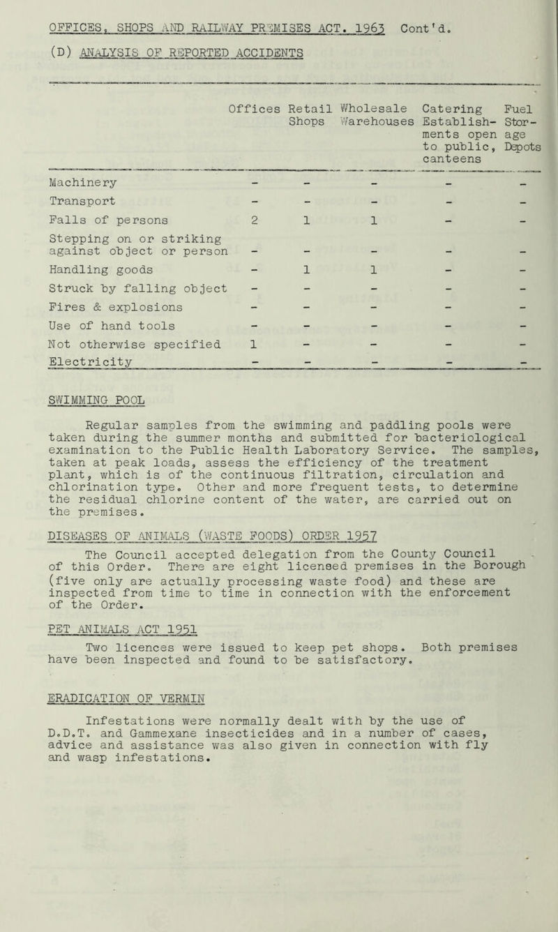 (D) -ANALYSIS OF REPORTED ACCIDENTS Offices Retail Shops Wholesale Warehouses Catering Establish- ments open to public, canteens Fuel Stor- age Depots Machinery - - - - - Transport - - - - - Falls of persons 2 1 1 - - Stepping on or striking against object or person — — — — — Handling goods - 1 1 - - Struck by falling object - - - - - Fires & explosions - - - - - Use of hand tools - - - - - Not otherwise specified 1 - - - - Electricity - - - - - SWIMMING POOL Regular samples from the swimming and paddling pools were taken during the summer months and submitted for bacteriological examination to the Public Health Laboratory Service. The samples, taken at peak loads, assess the efficiency of the treatment plant, which is of the continuous filtration, circulation and chlorination type. Other and more frequent tests, to determine the residual chlorine content of the water, are carried out on the premises. DISEASES OF ANIMALS (WASTE FOODS) ORDER 1957 The Council accepted delegation from the County Council of this Order, There are eight licensed premises in the Borough (five only are actually processing waste food) and these are inspected from time to time in connection with the enforcement of the Order. PET ANIMALS ACT 19‘ Two licences were issued to keep pet shops. Both premises have been inspected and found to be satisfactory. ERADICATION OF VERMIN Infestations were normally dealt with by the use of D.D.T. and Gammexane insecticides and in a number of cases, advice and assistance was also given in connection with fly and wasp infestations.